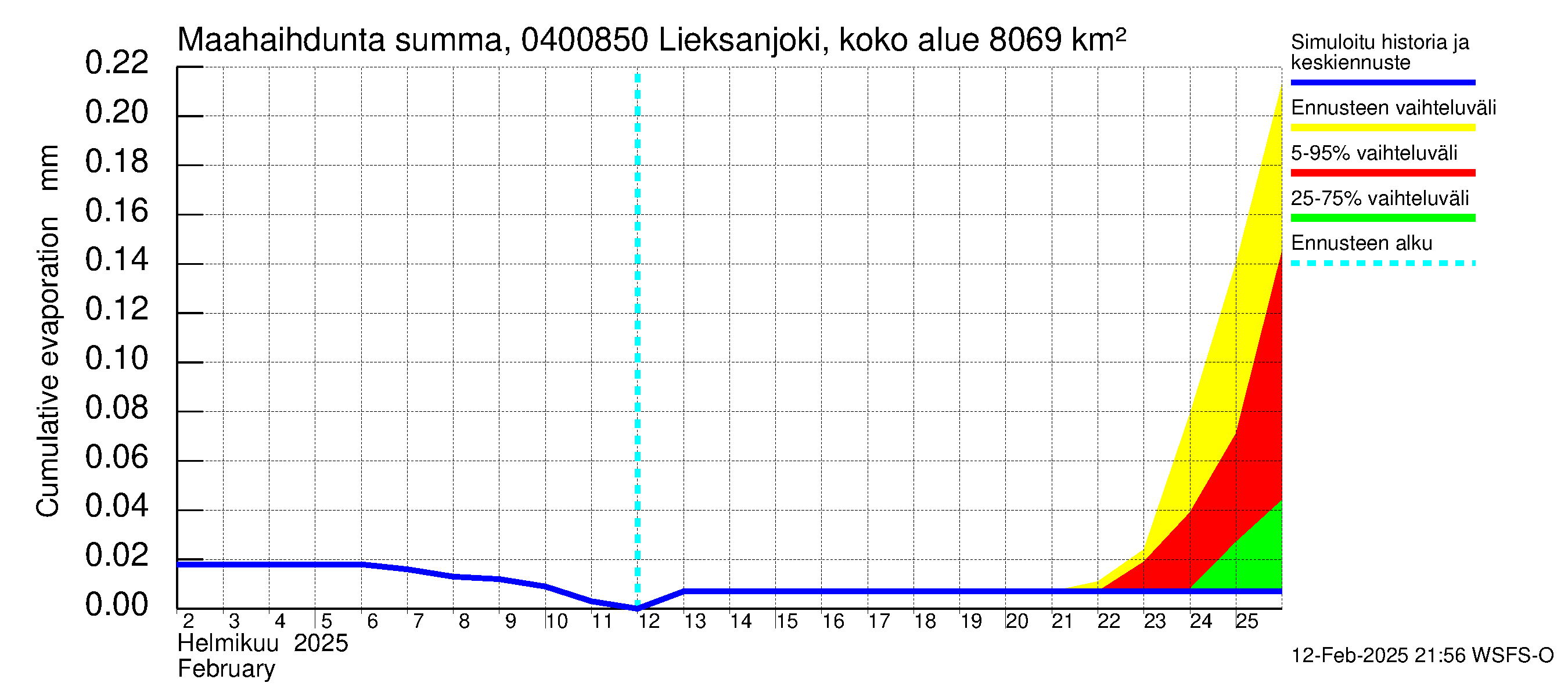 Vuoksen vesistöalue - Lieksanjoki Lieksankoski: Haihdunta maa-alueelta - summa