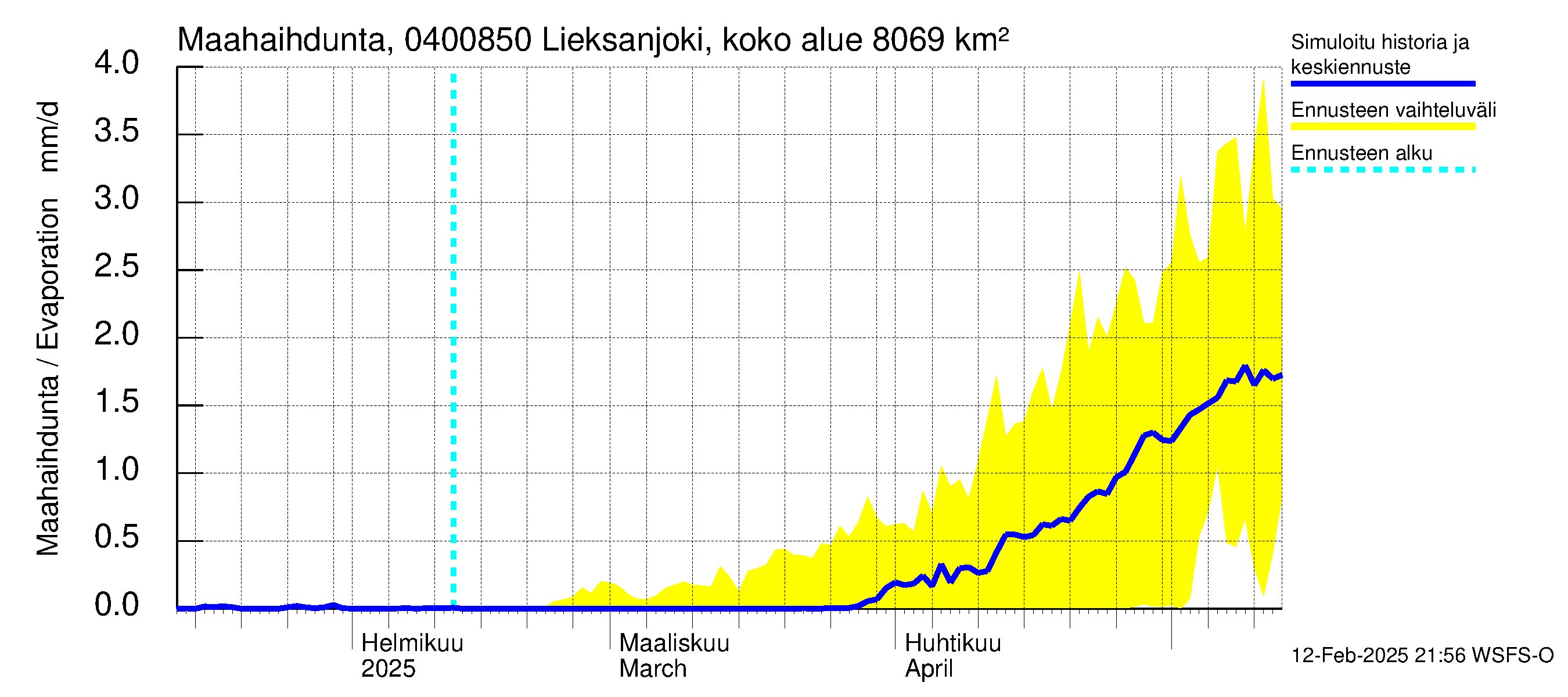 Vuoksen vesistöalue - Lieksanjoki Lieksankoski: Haihdunta maa-alueelta