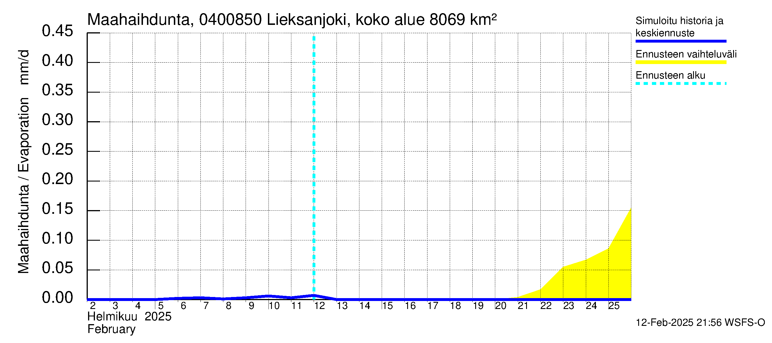 Vuoksen vesistöalue - Lieksanjoki Lieksankoski: Haihdunta maa-alueelta