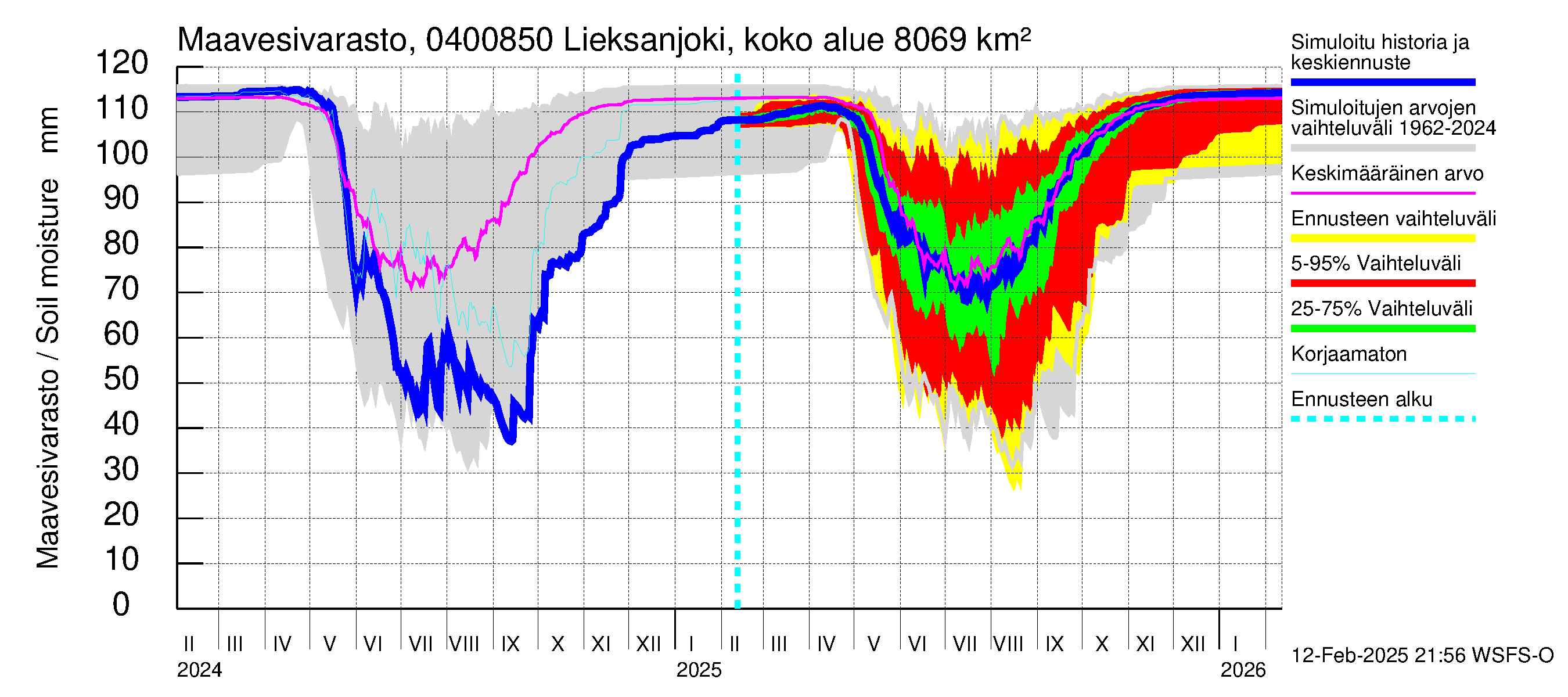 Vuoksen vesistöalue - Lieksanjoki Lieksankoski: Maavesivarasto