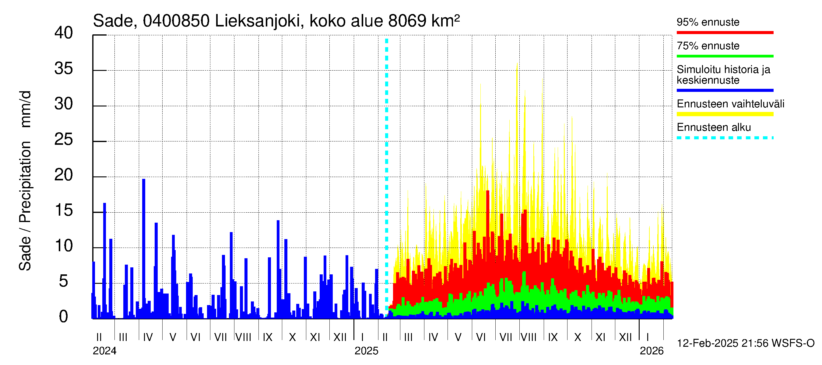 Vuoksen vesistöalue - Lieksanjoki Lieksankoski: Sade