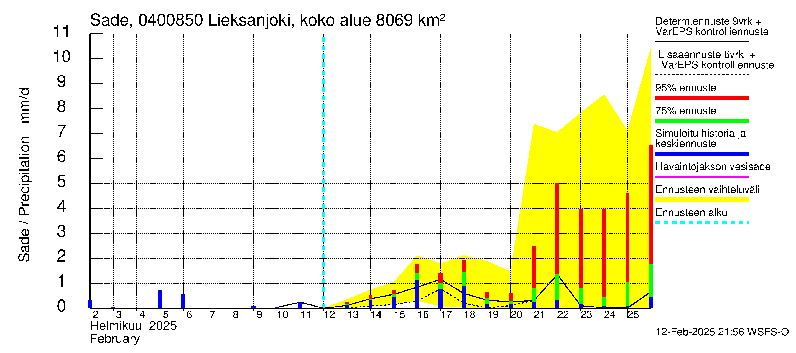 Vuoksen vesistöalue - Lieksanjoki Lieksankoski: Sade