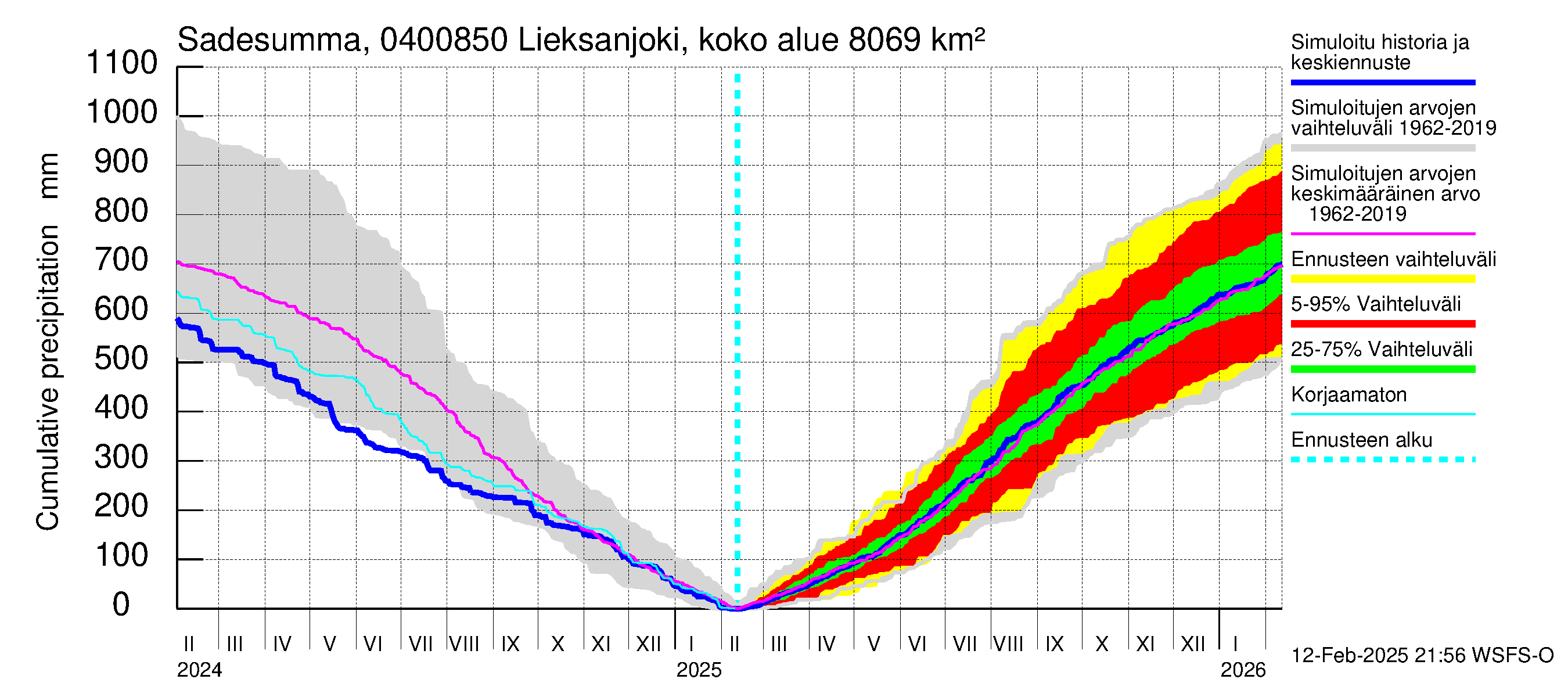 Vuoksen vesistöalue - Lieksanjoki Lieksankoski: Sade - summa