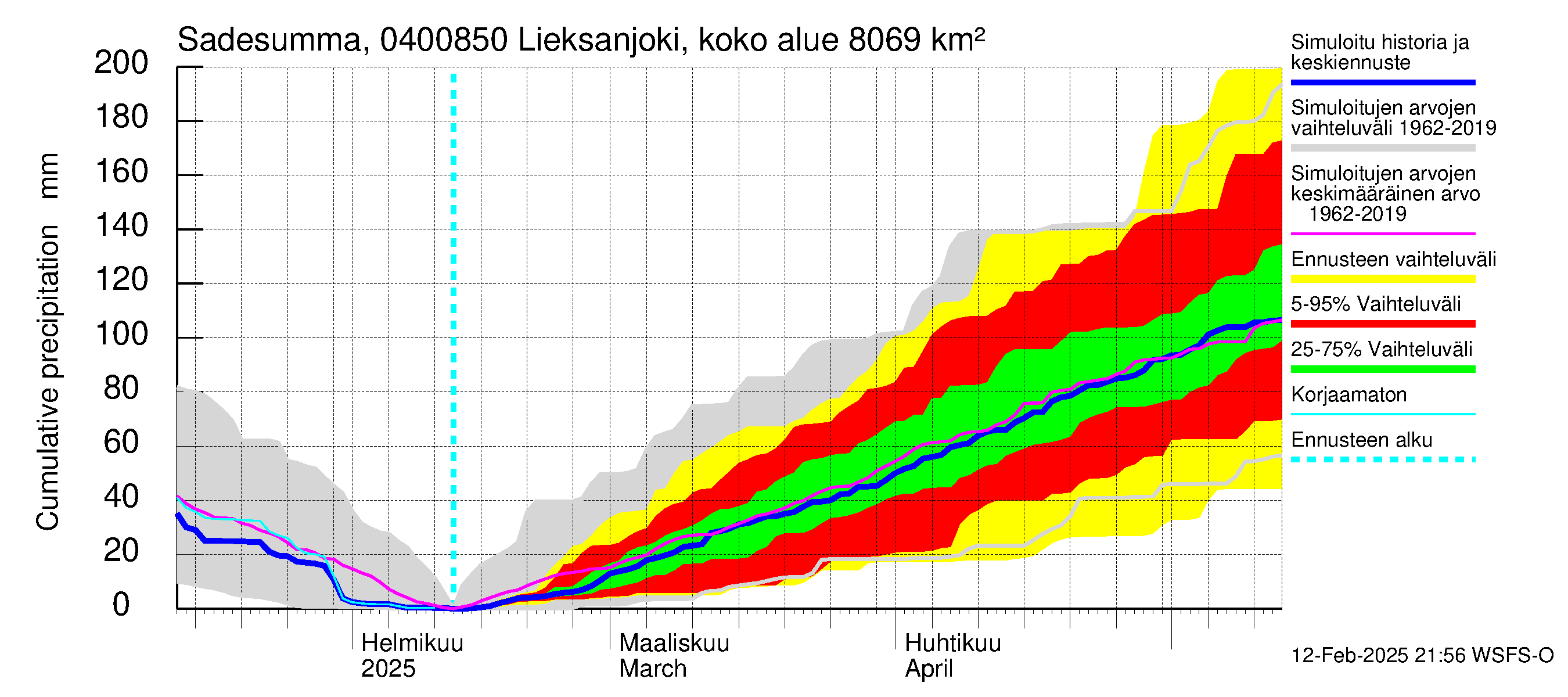 Vuoksen vesistöalue - Lieksanjoki Lieksankoski: Sade - summa