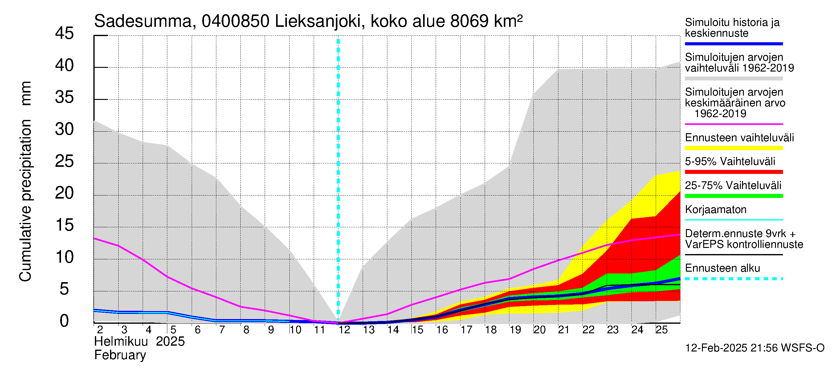 Vuoksen vesistöalue - Lieksanjoki Lieksankoski: Sade - summa