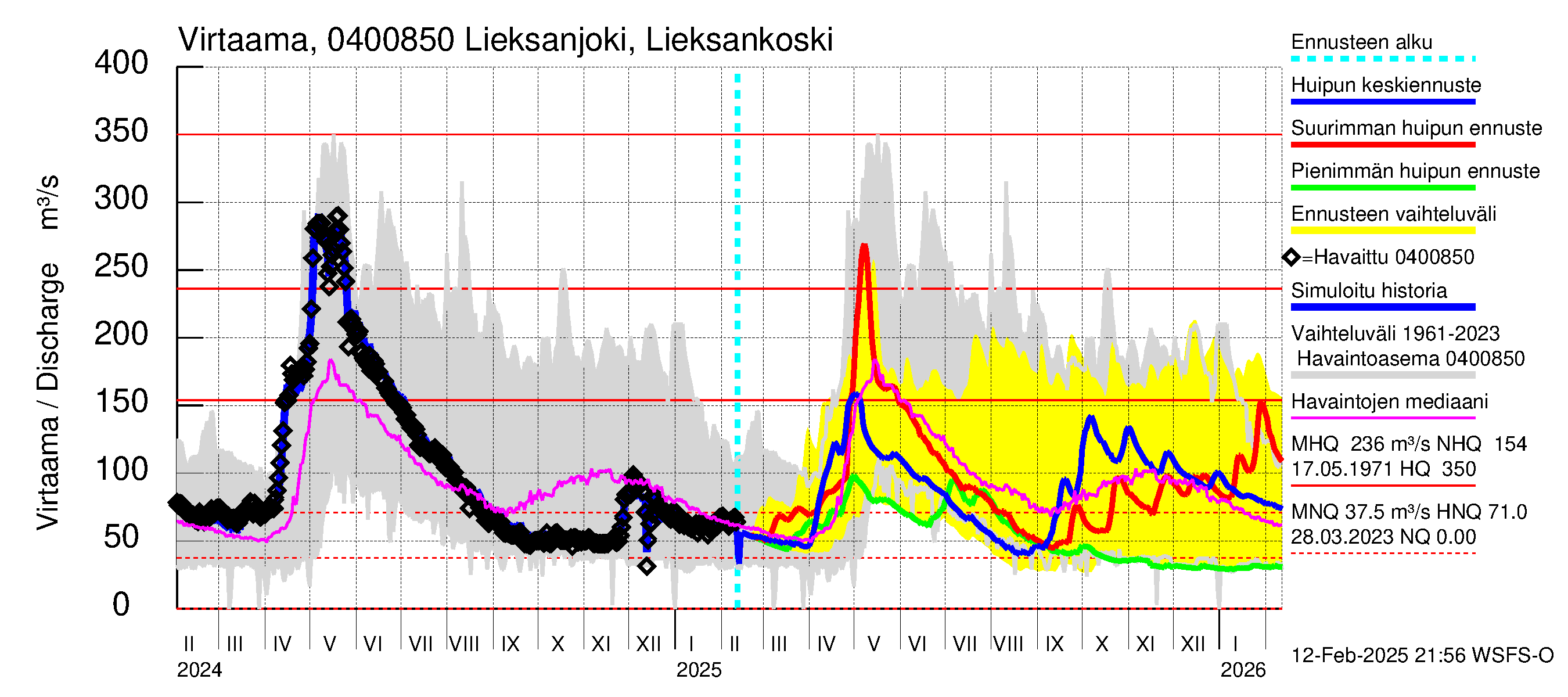 Vuoksen vesistöalue - Lieksanjoki Lieksankoski: Virtaama / juoksutus - huippujen keski- ja ääriennusteet