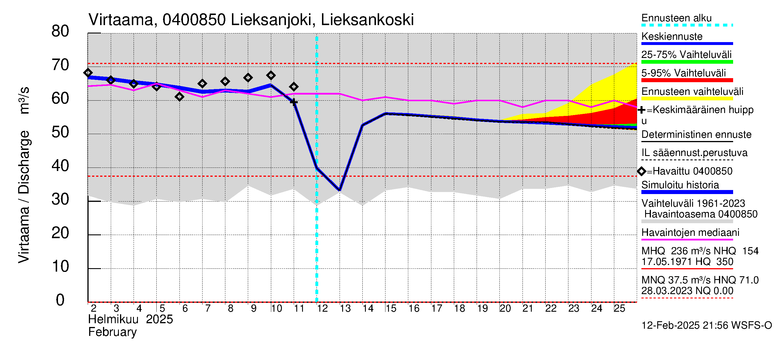 Vuoksen vesistöalue - Lieksanjoki Lieksankoski: Virtaama / juoksutus - jakaumaennuste