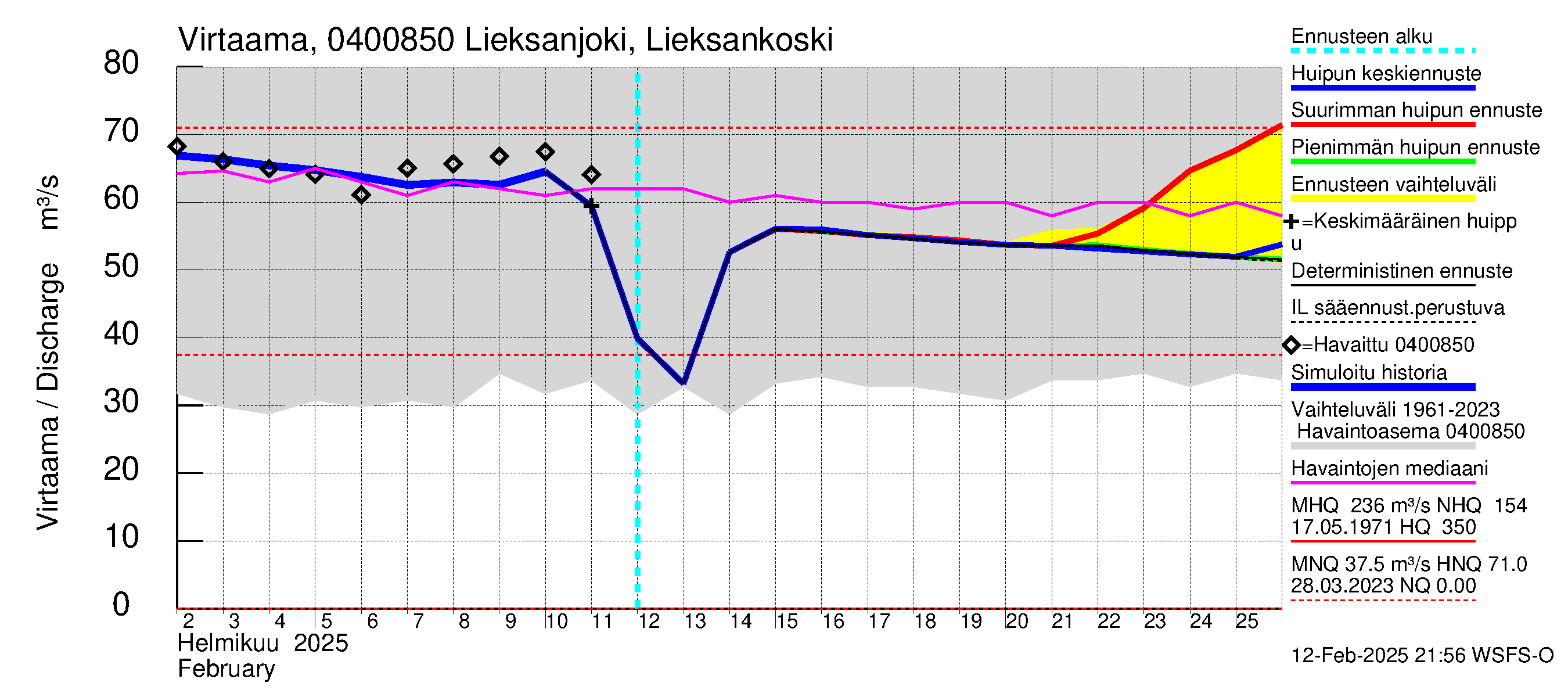 Vuoksen vesistöalue - Lieksanjoki Lieksankoski: Virtaama / juoksutus - huippujen keski- ja ääriennusteet