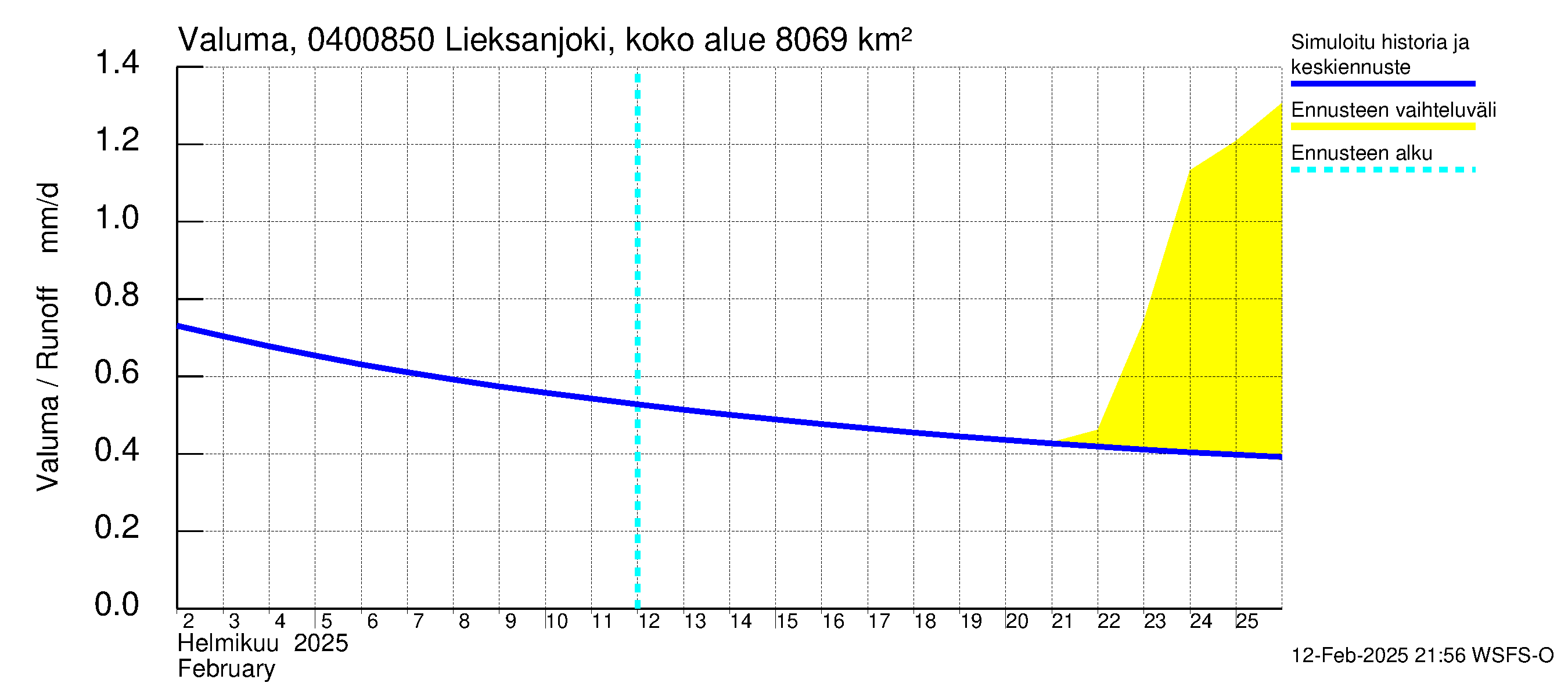 Vuoksen vesistöalue - Lieksanjoki Lieksankoski: Valuma