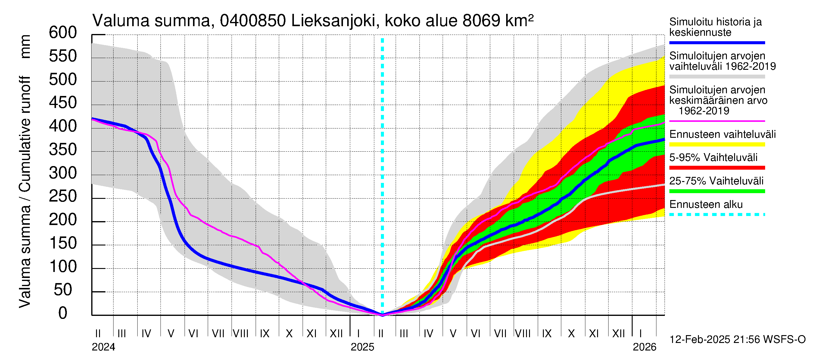 Vuoksen vesistöalue - Lieksanjoki Lieksankoski: Valuma - summa