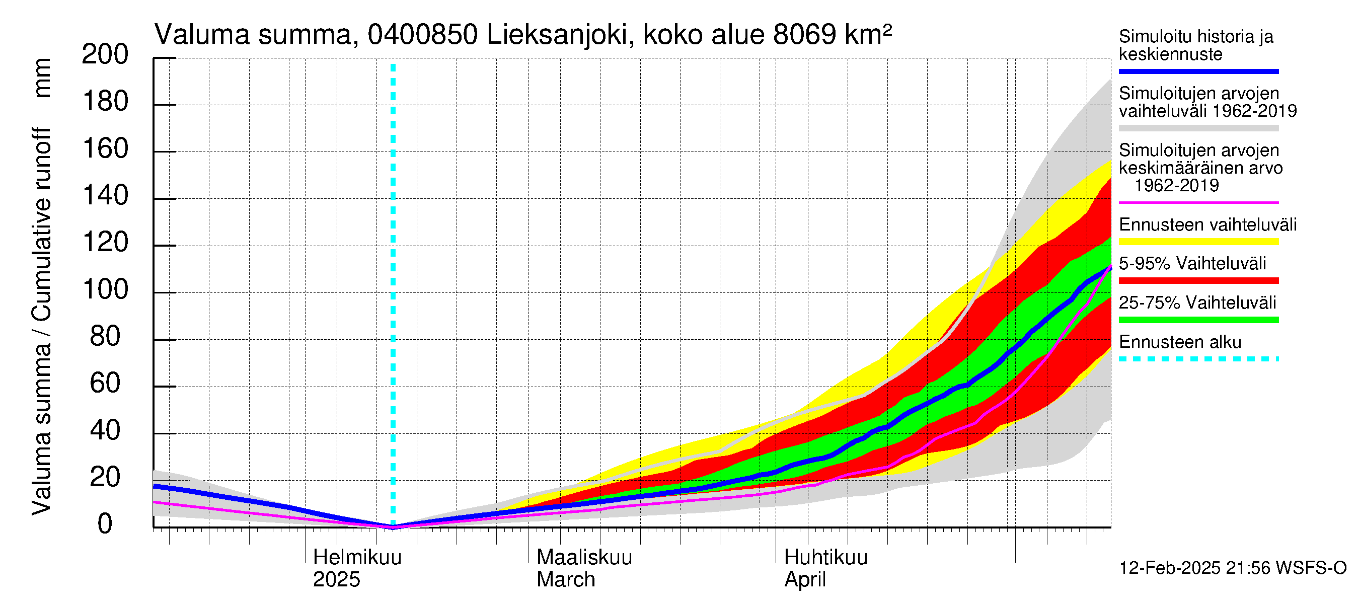 Vuoksen vesistöalue - Lieksanjoki Lieksankoski: Valuma - summa