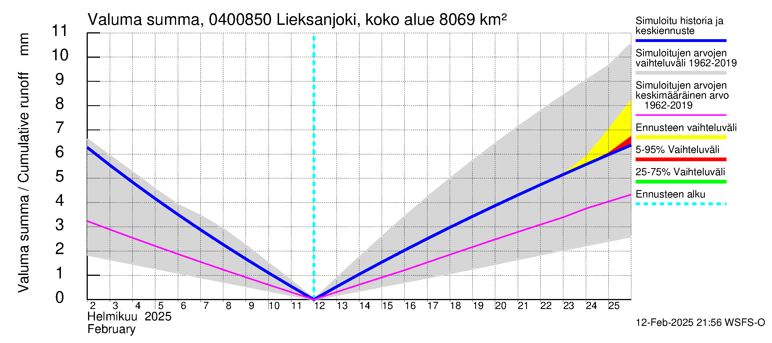 Vuoksen vesistöalue - Lieksanjoki Lieksankoski: Valuma - summa