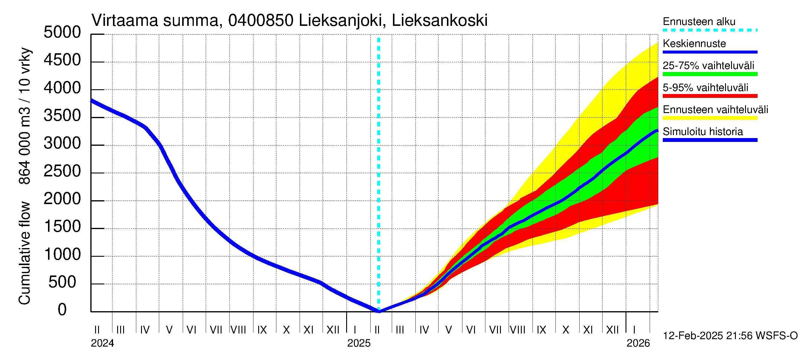 Vuoksen vesistöalue - Lieksanjoki Lieksankoski: Virtaama / juoksutus - summa