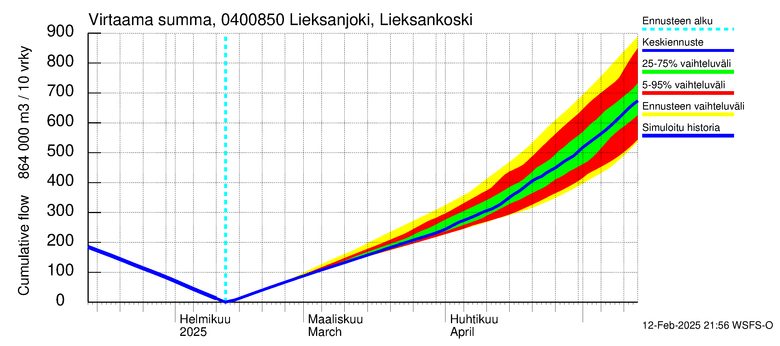 Vuoksen vesistöalue - Lieksanjoki Lieksankoski: Virtaama / juoksutus - summa