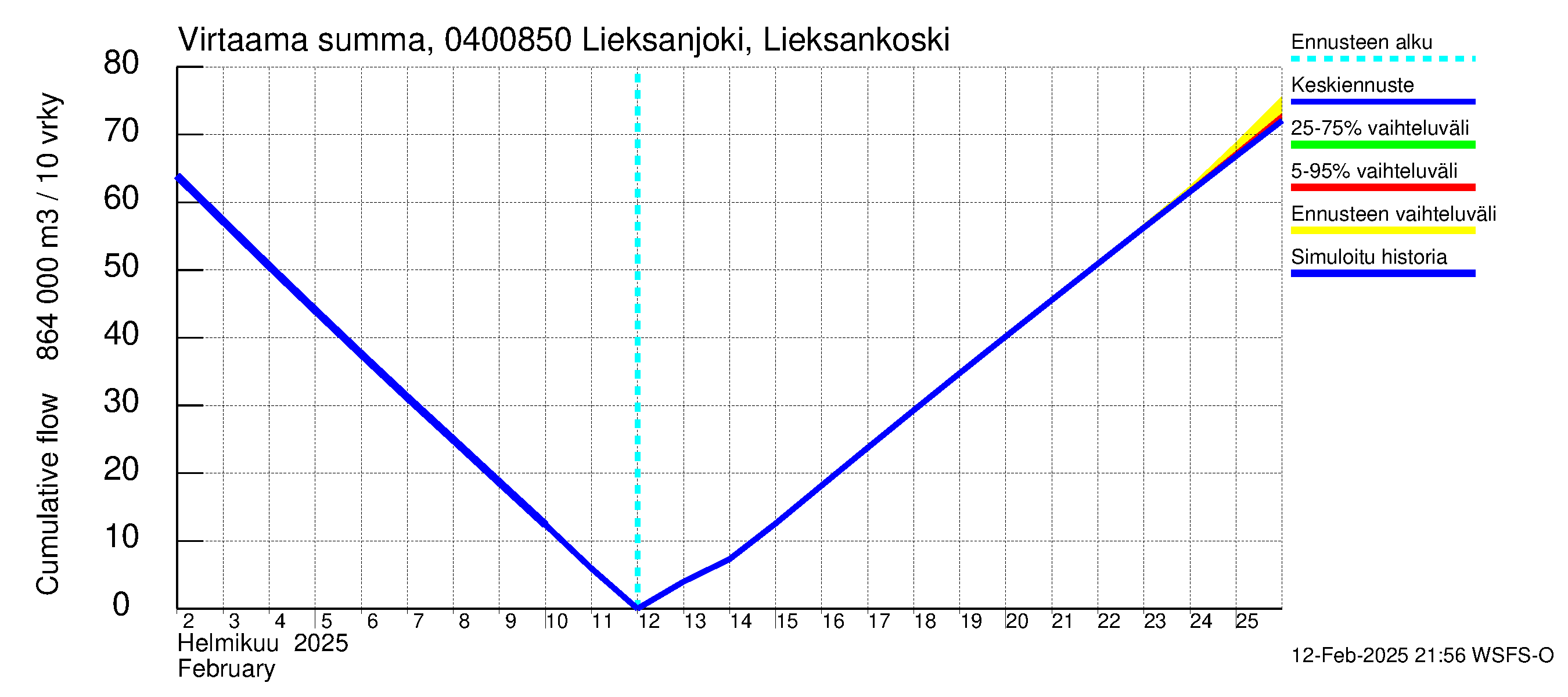 Vuoksen vesistöalue - Lieksanjoki Lieksankoski: Virtaama / juoksutus - summa