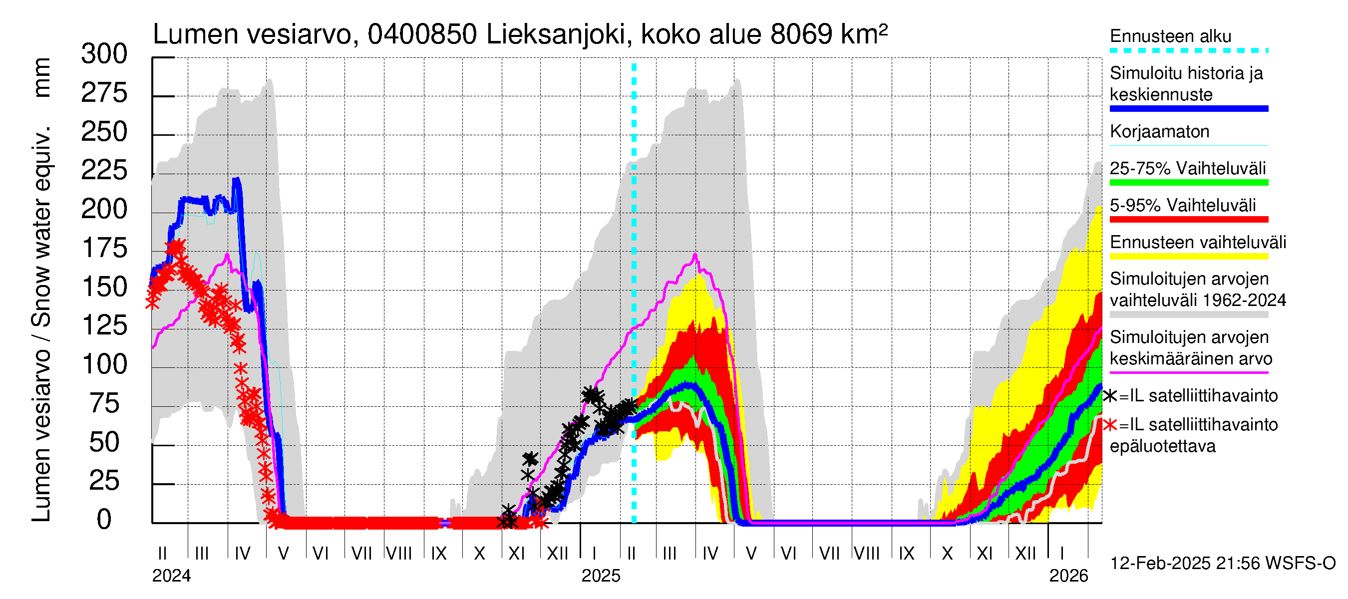 Vuoksen vesistöalue - Lieksanjoki Lieksankoski: Lumen vesiarvo