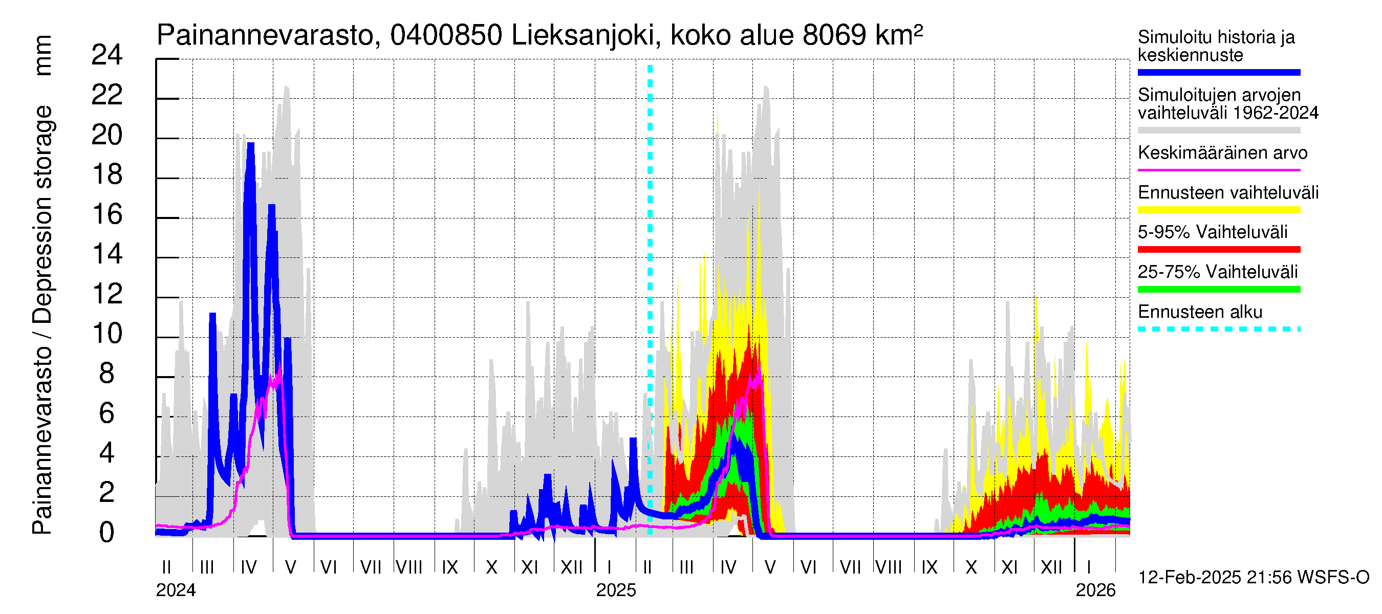 Vuoksen vesistöalue - Lieksanjoki Lieksankoski: Painannevarasto