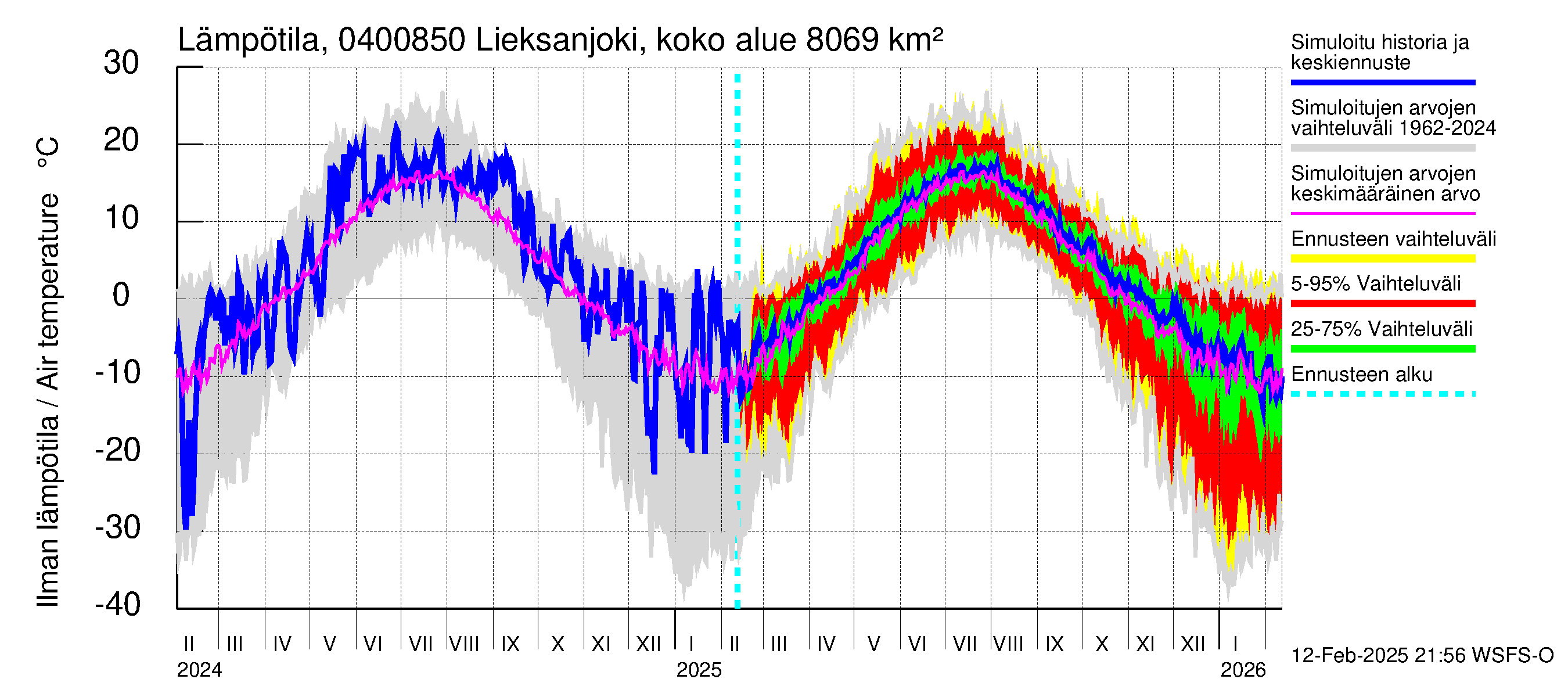 Vuoksen vesistöalue - Lieksanjoki Lieksankoski: Ilman lämpötila