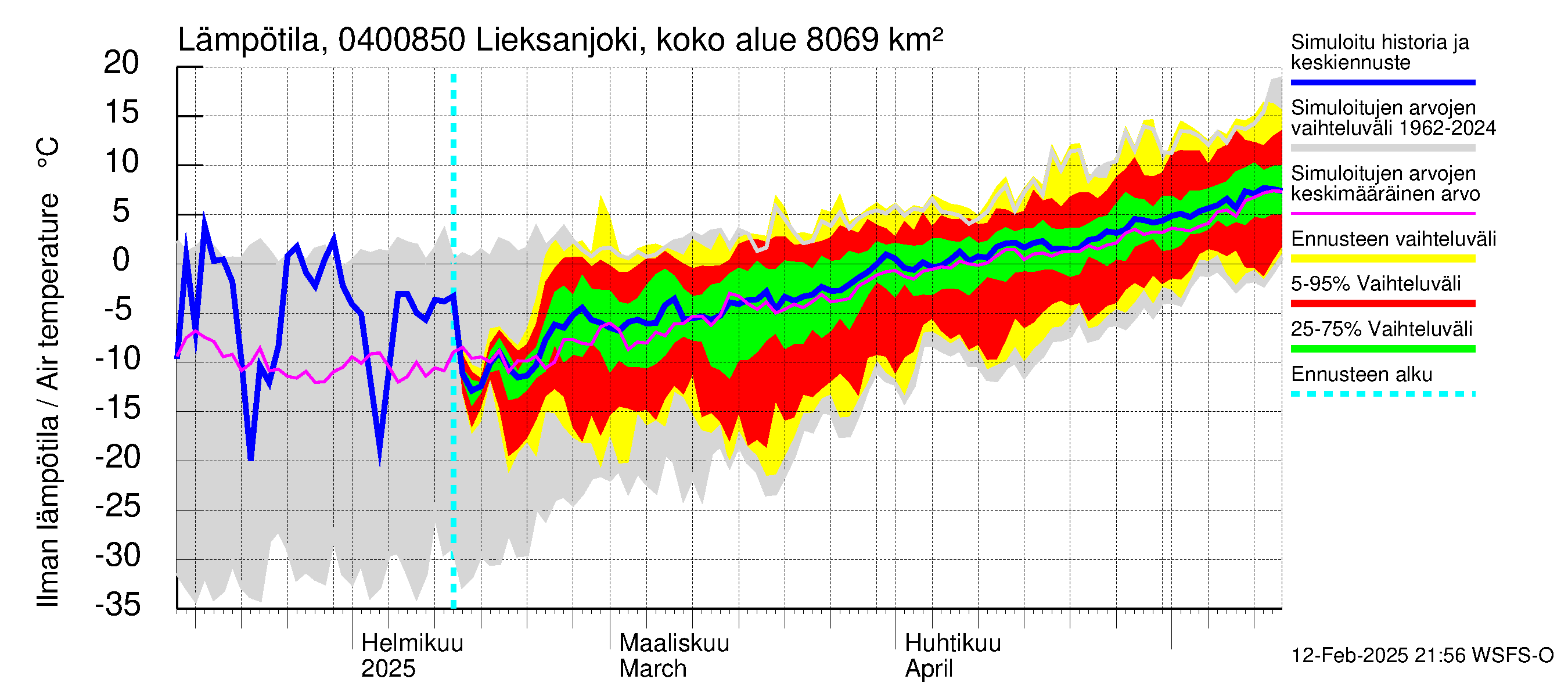 Vuoksen vesistöalue - Lieksanjoki Lieksankoski: Ilman lämpötila