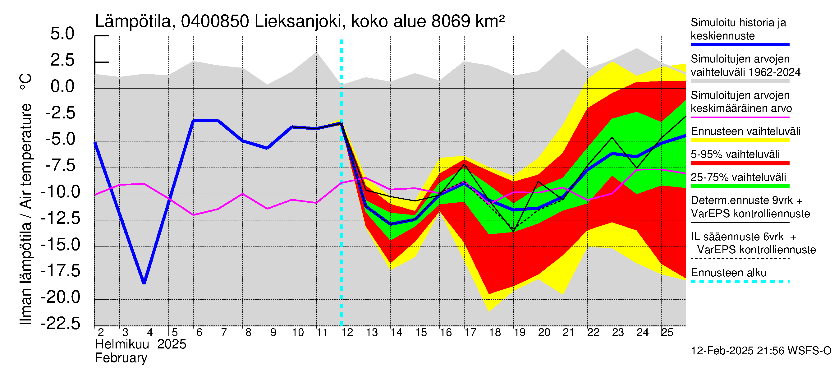 Vuoksen vesistöalue - Lieksanjoki Lieksankoski: Ilman lämpötila