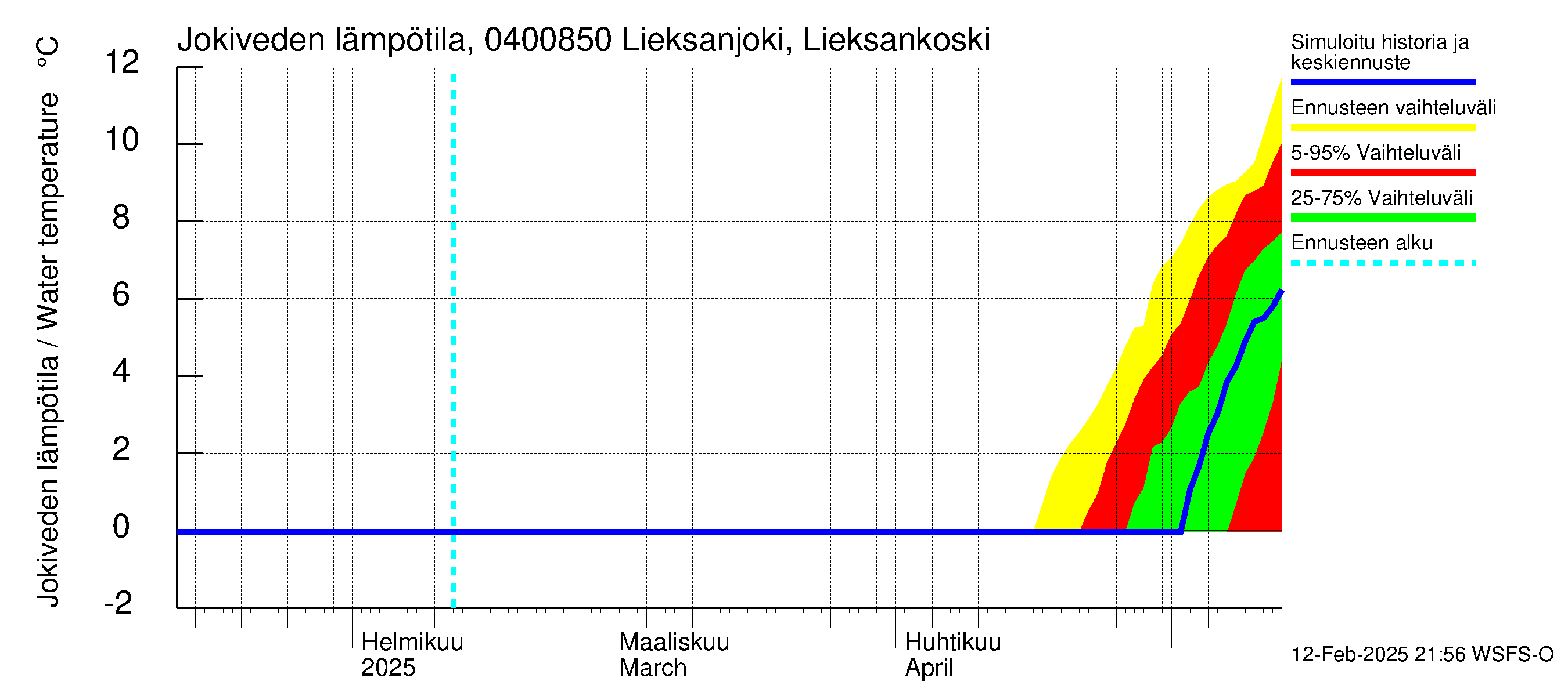 Vuoksen vesistöalue - Lieksanjoki Lieksankoski: Jokiveden lämpötila