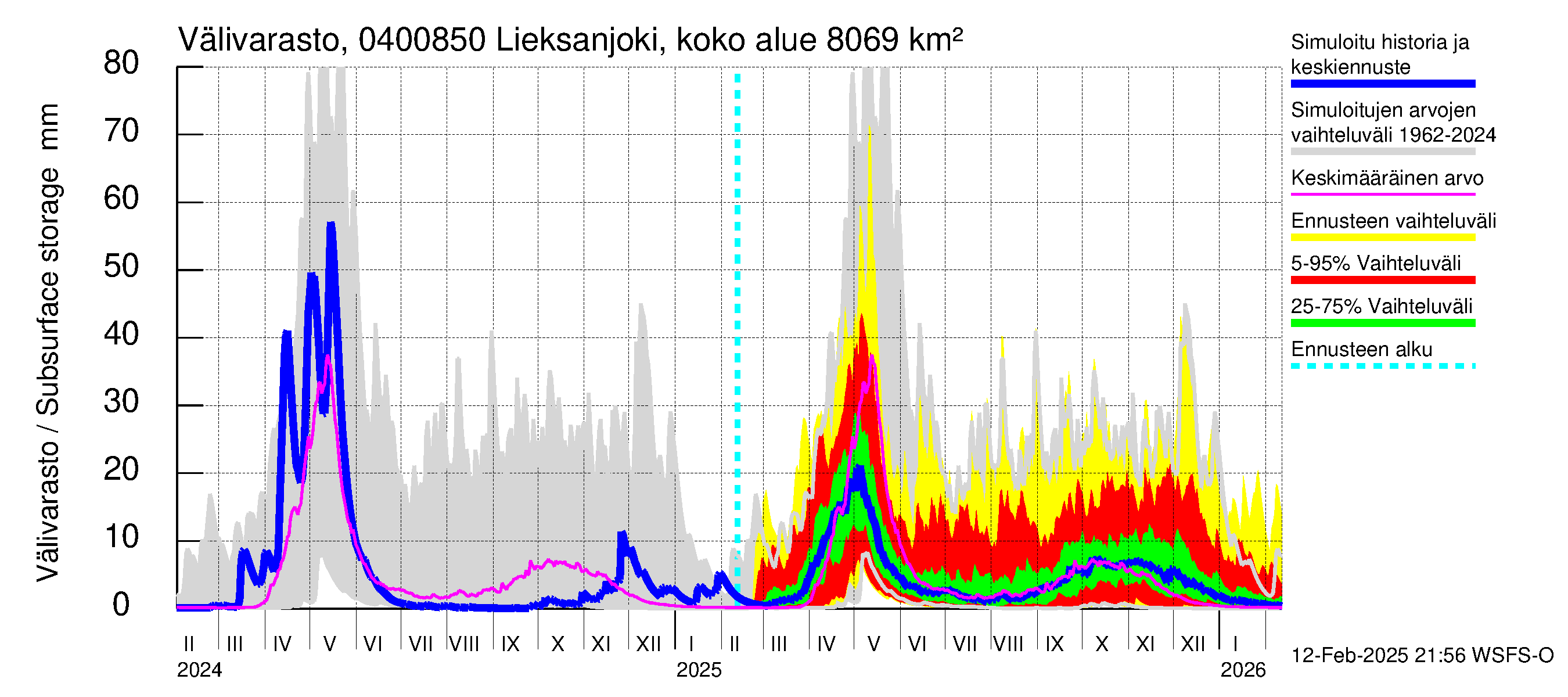 Vuoksen vesistöalue - Lieksanjoki Lieksankoski: Välivarasto