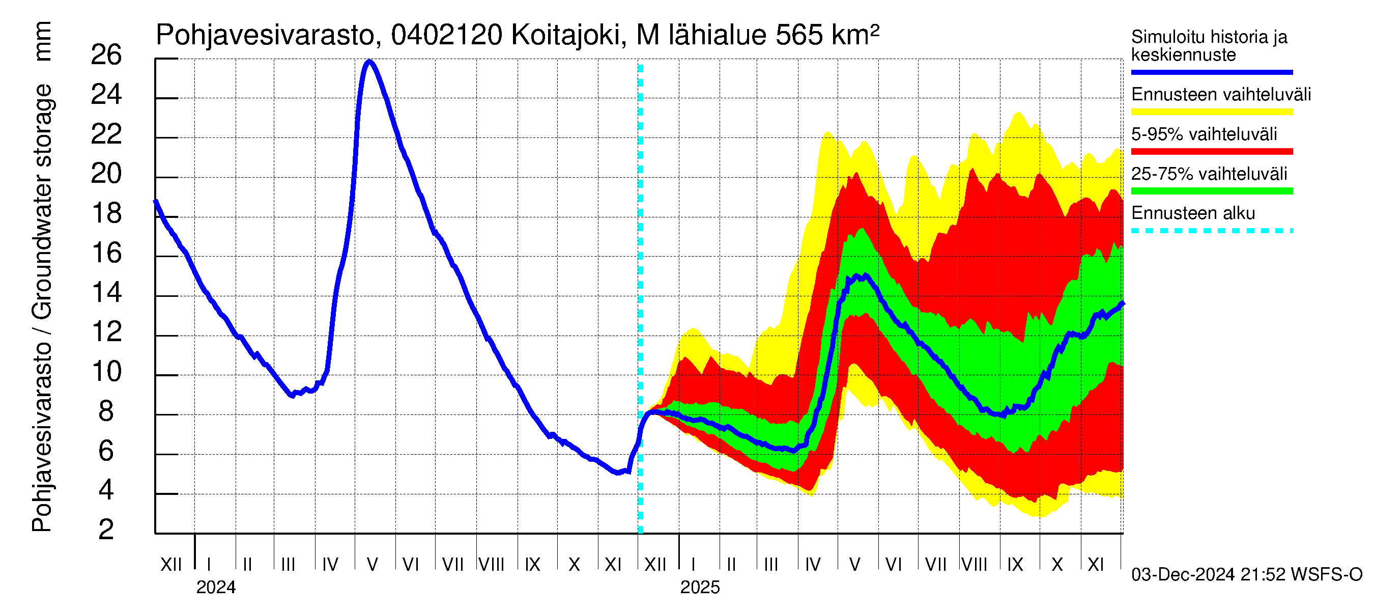 Vuoksen vesistöalue - Koitajoki Möhkönkoski: Pohjavesivarasto