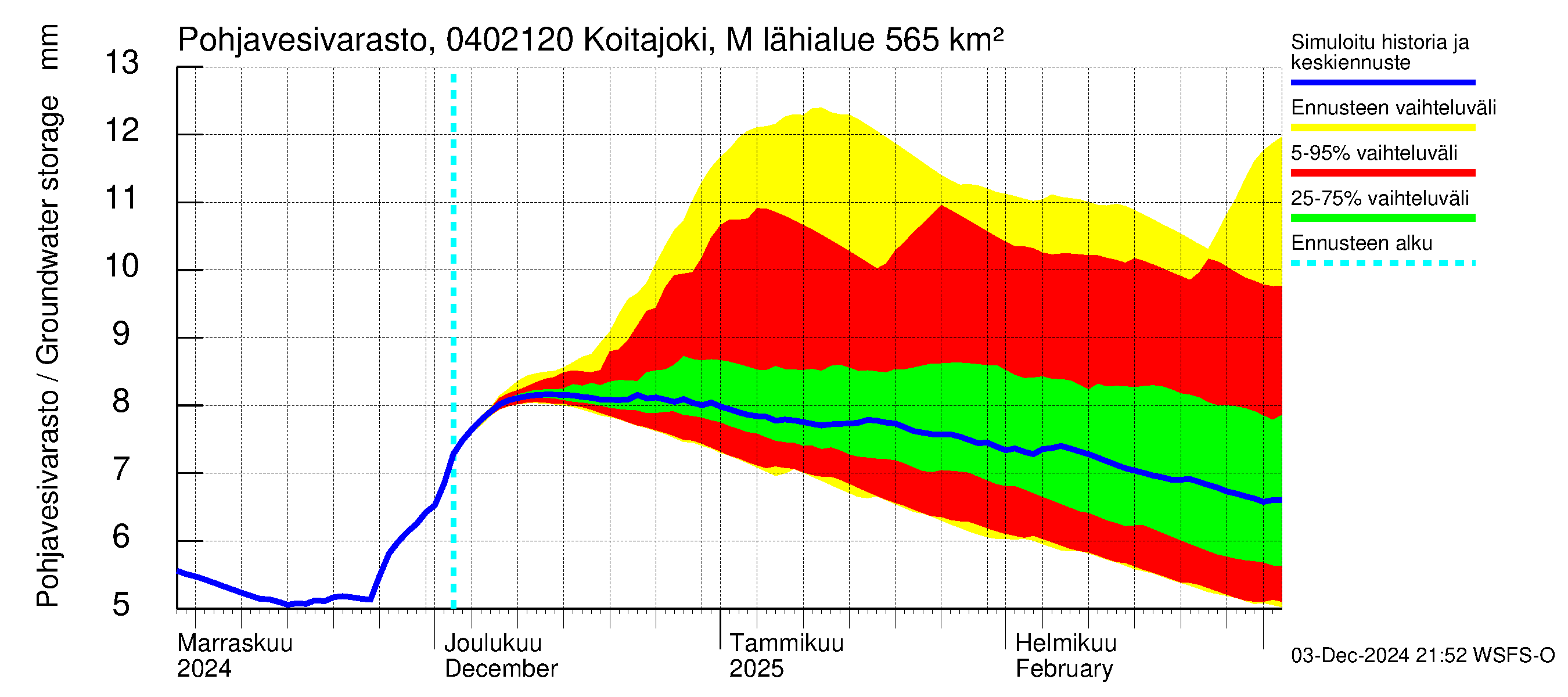 Vuoksen vesistöalue - Koitajoki Möhkönkoski: Pohjavesivarasto