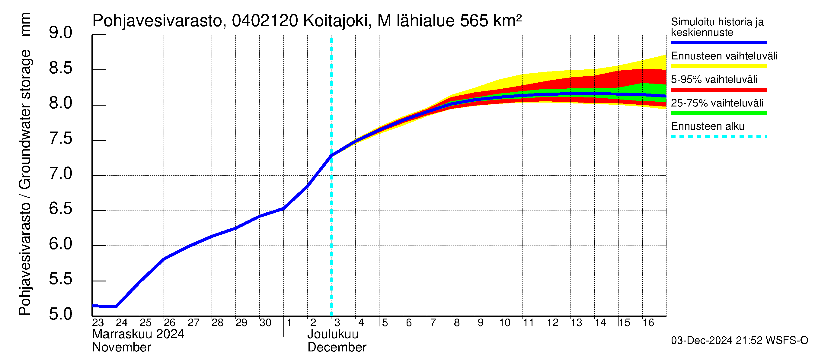 Vuoksen vesistöalue - Koitajoki Möhkönkoski: Pohjavesivarasto