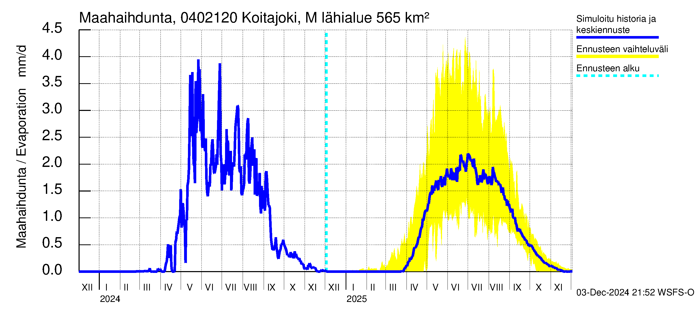 Vuoksen vesistöalue - Koitajoki Möhkönkoski: Haihdunta maa-alueelta