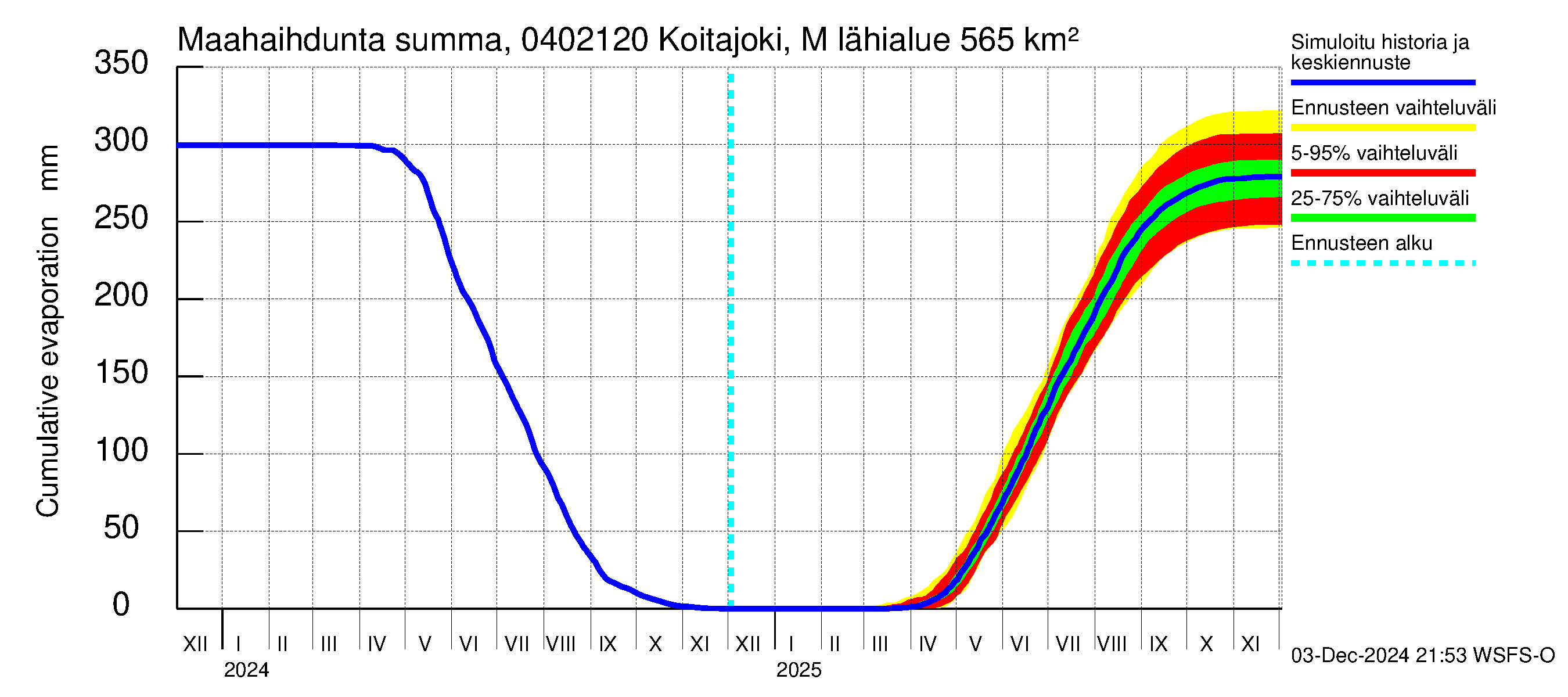 Vuoksen vesistöalue - Koitajoki Möhkönkoski: Haihdunta maa-alueelta - summa