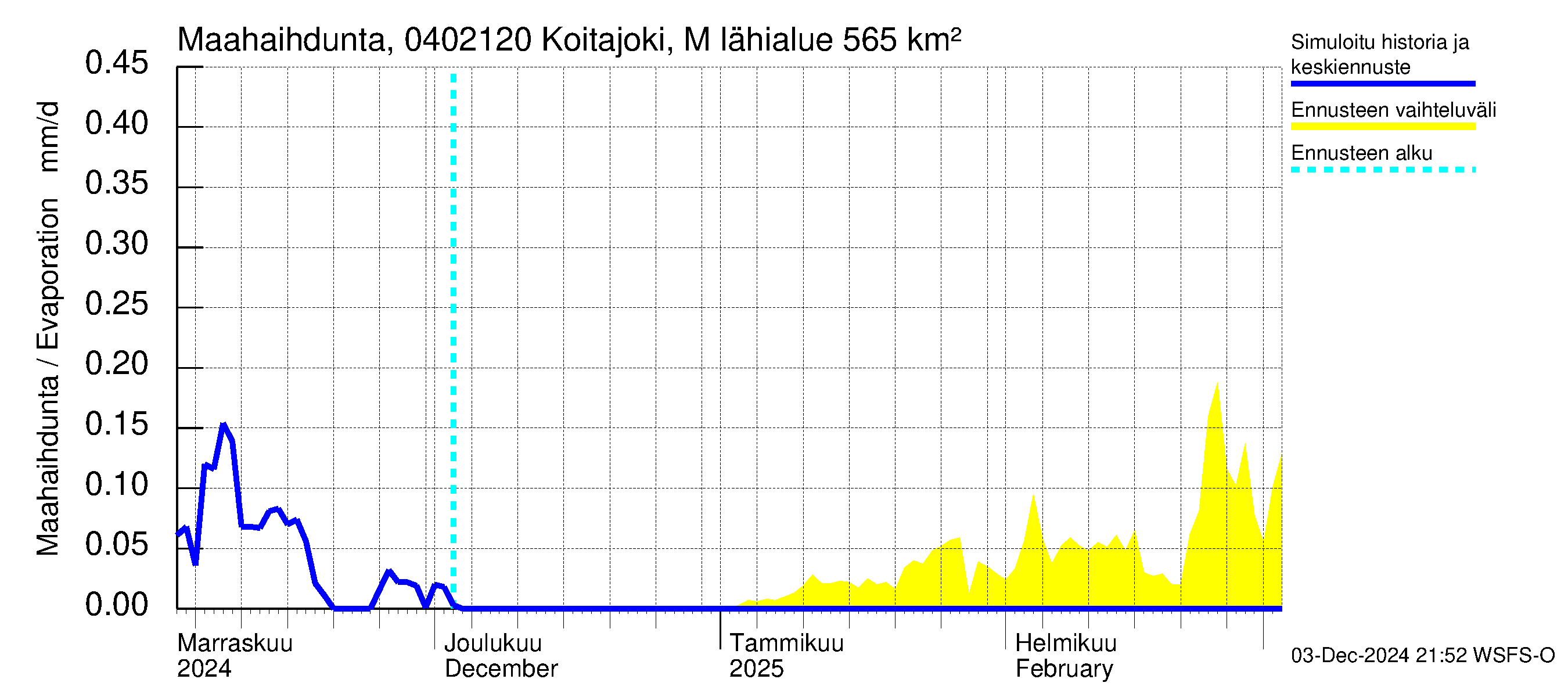 Vuoksen vesistöalue - Koitajoki Möhkönkoski: Haihdunta maa-alueelta