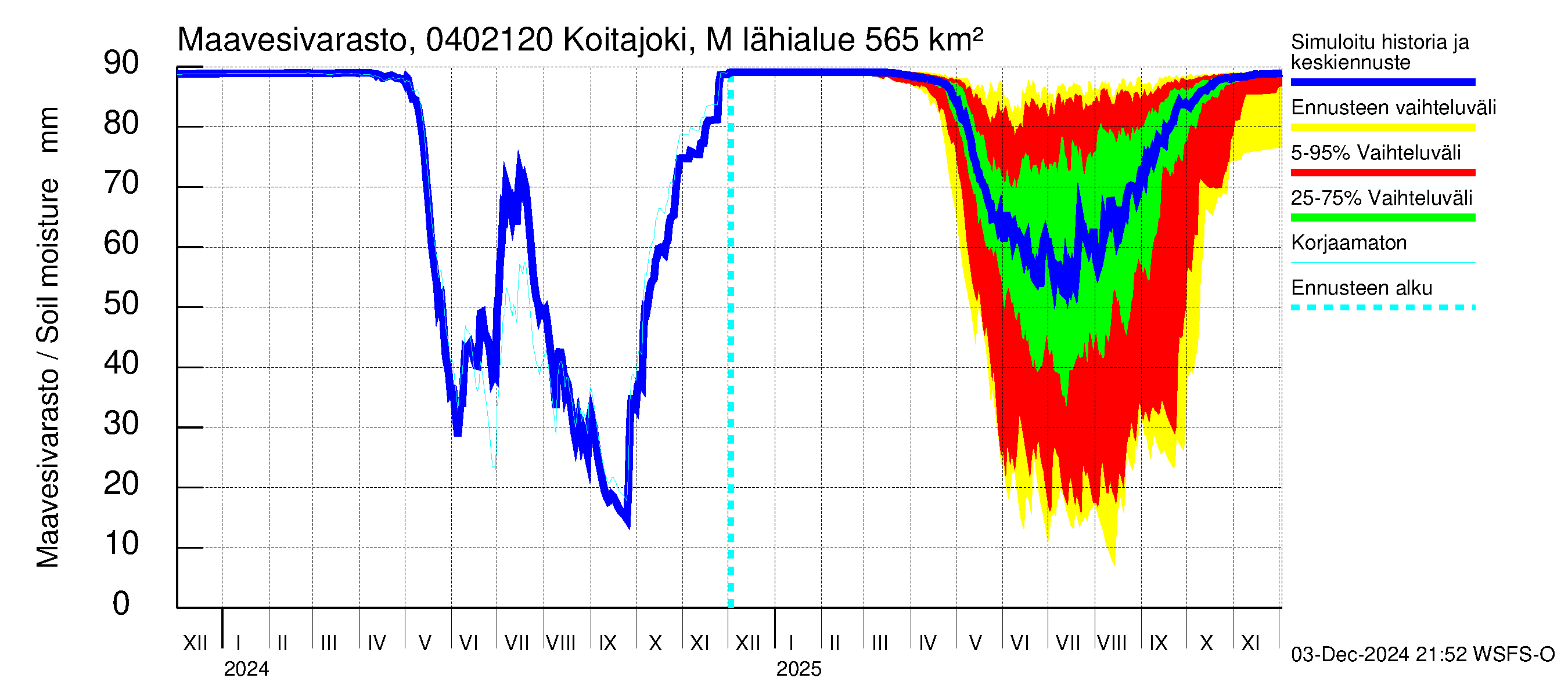 Vuoksen vesistöalue - Koitajoki Möhkönkoski: Maavesivarasto