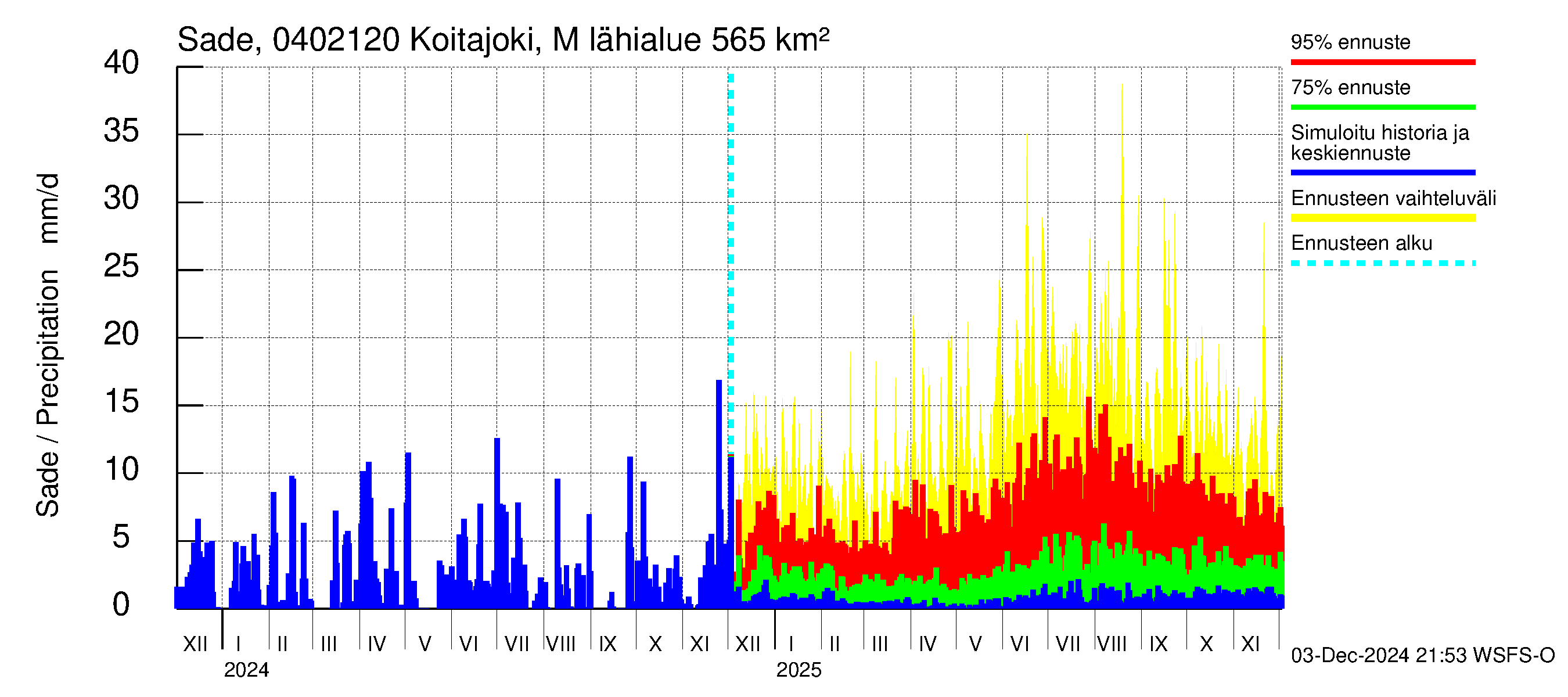 Vuoksen vesistöalue - Koitajoki Möhkönkoski: Sade