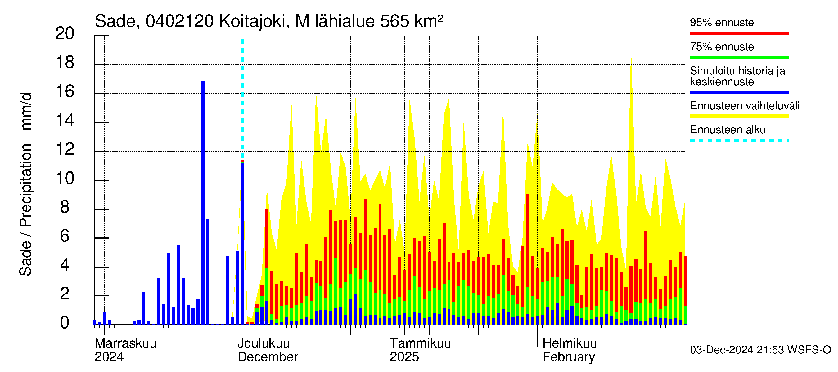 Vuoksen vesistöalue - Koitajoki Möhkönkoski: Sade