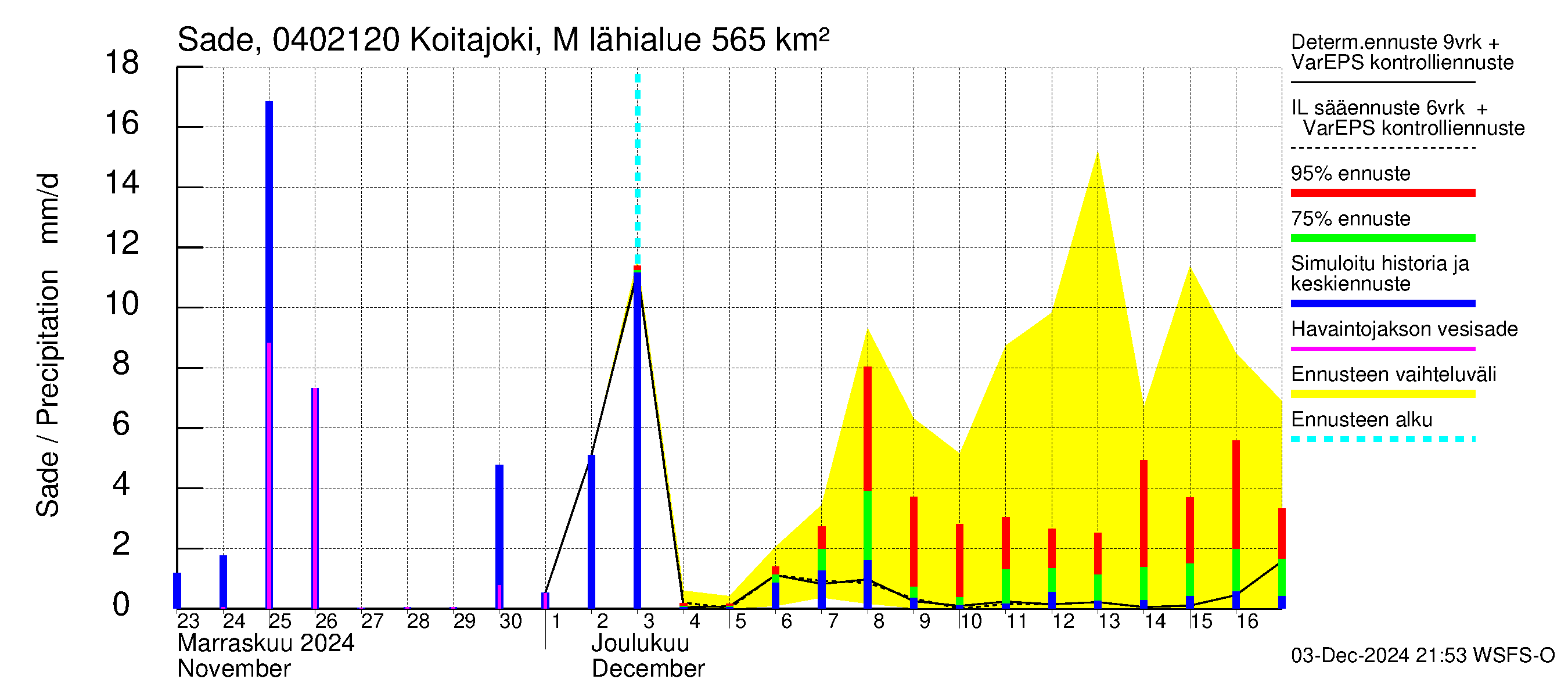 Vuoksen vesistöalue - Koitajoki Möhkönkoski: Sade