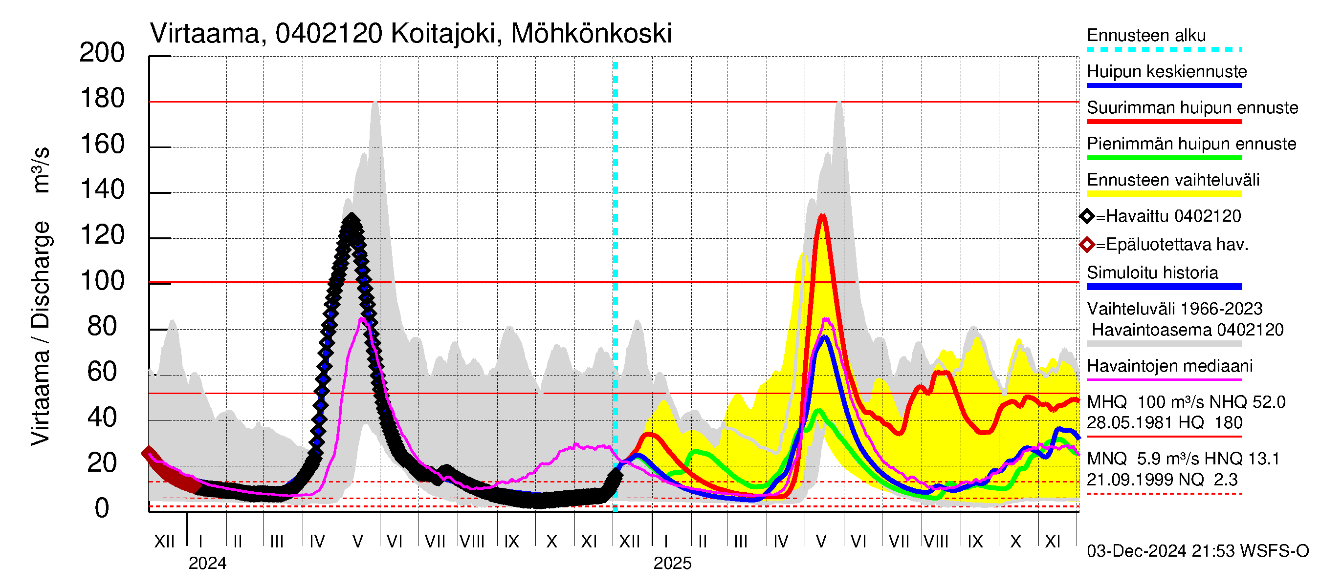 Vuoksen vesistöalue - Koitajoki Möhkönkoski: Virtaama / juoksutus - huippujen keski- ja ääriennusteet