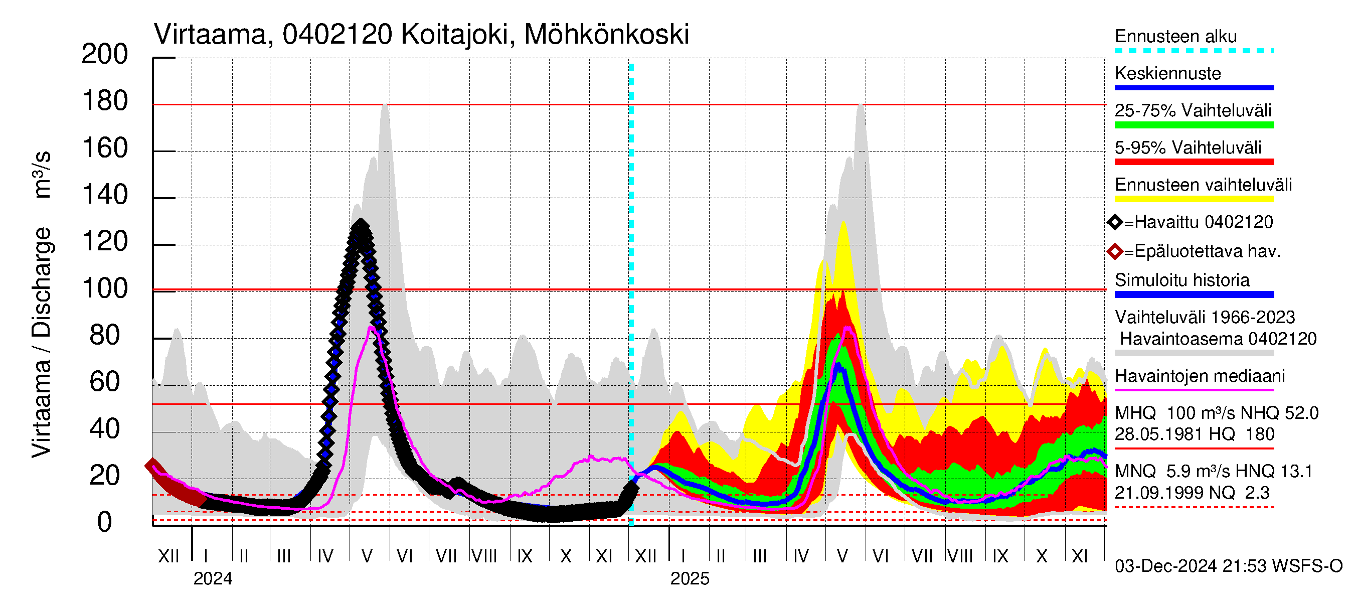 Vuoksen vesistöalue - Koitajoki Möhkönkoski: Virtaama / juoksutus - jakaumaennuste