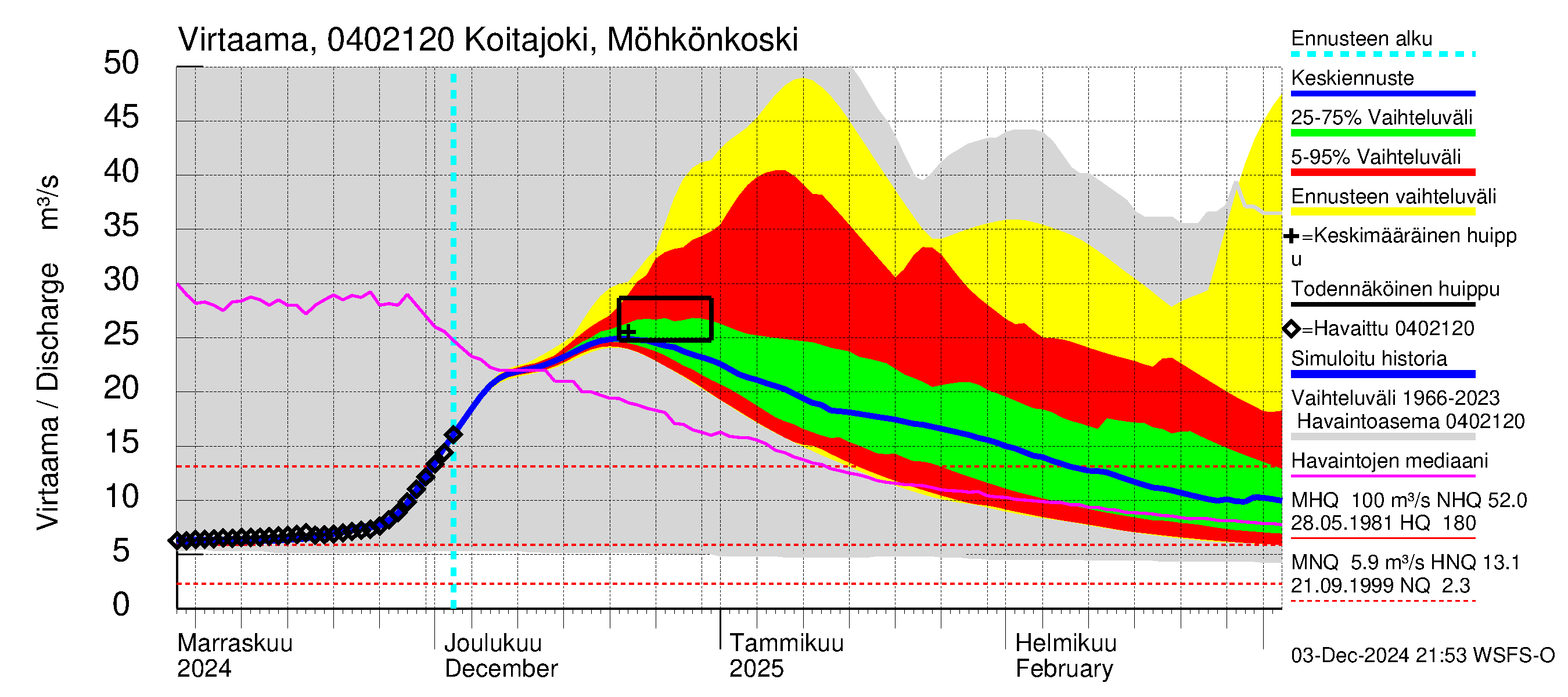 Vuoksen vesistöalue - Koitajoki Möhkönkoski: Virtaama / juoksutus - jakaumaennuste