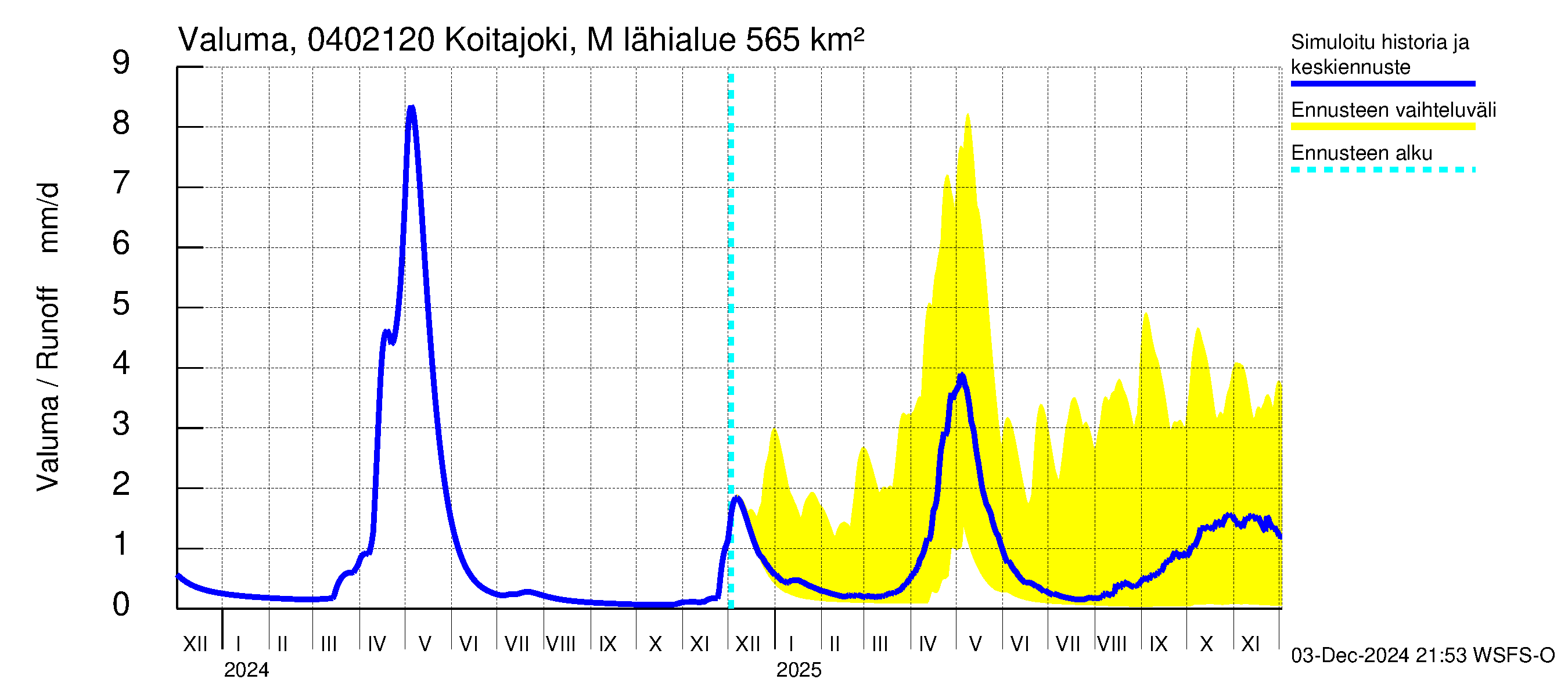 Vuoksen vesistöalue - Koitajoki Möhkönkoski: Valuma