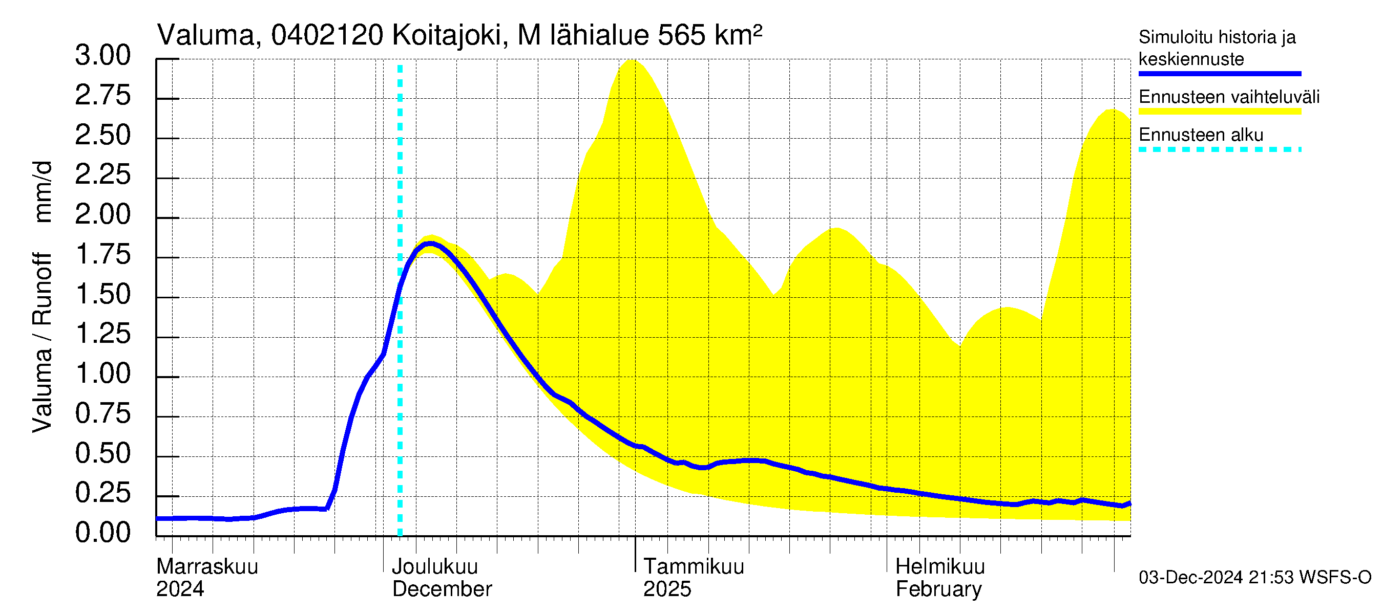 Vuoksen vesistöalue - Koitajoki Möhkönkoski: Valuma