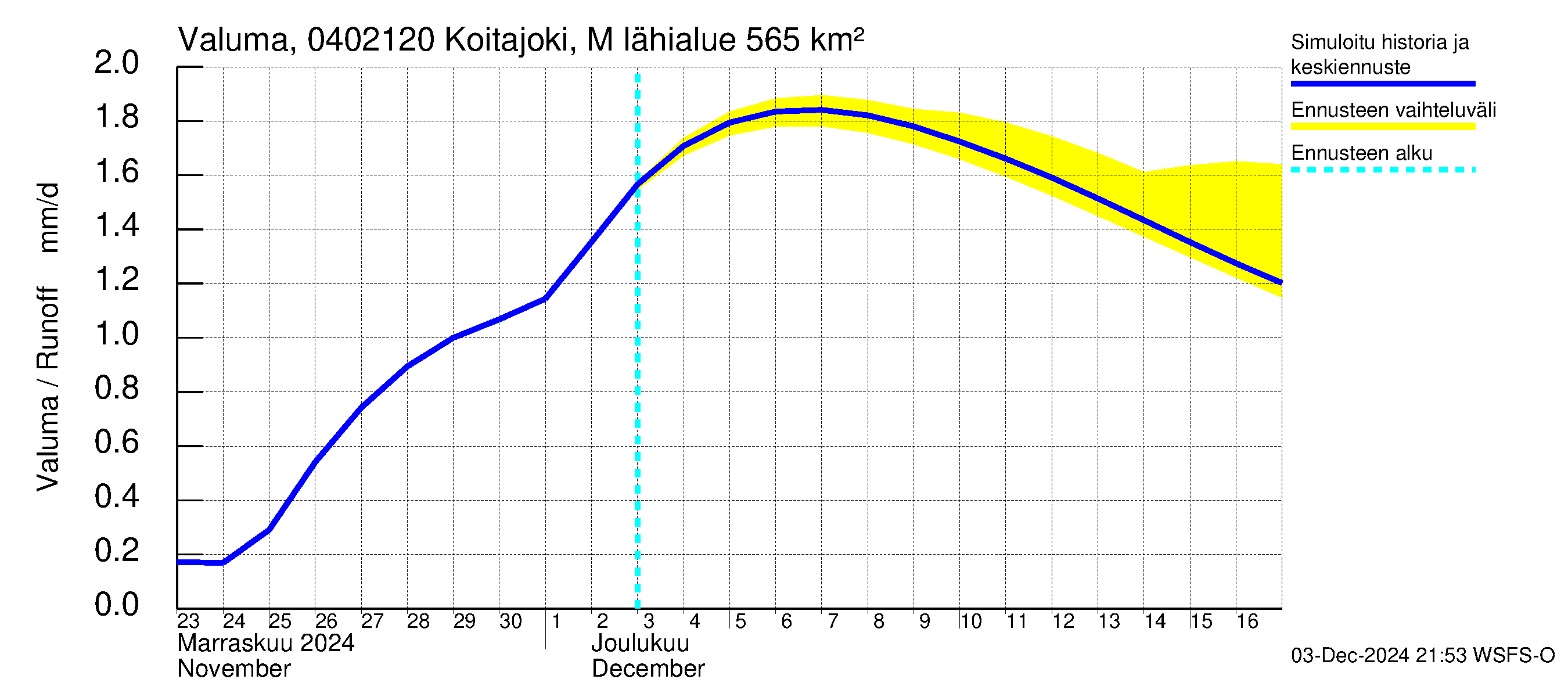 Vuoksen vesistöalue - Koitajoki Möhkönkoski: Valuma