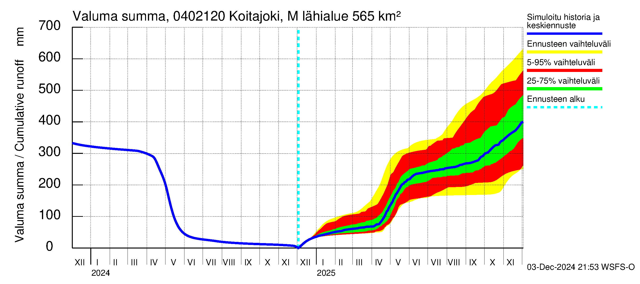 Vuoksen vesistöalue - Koitajoki Möhkönkoski: Valuma - summa