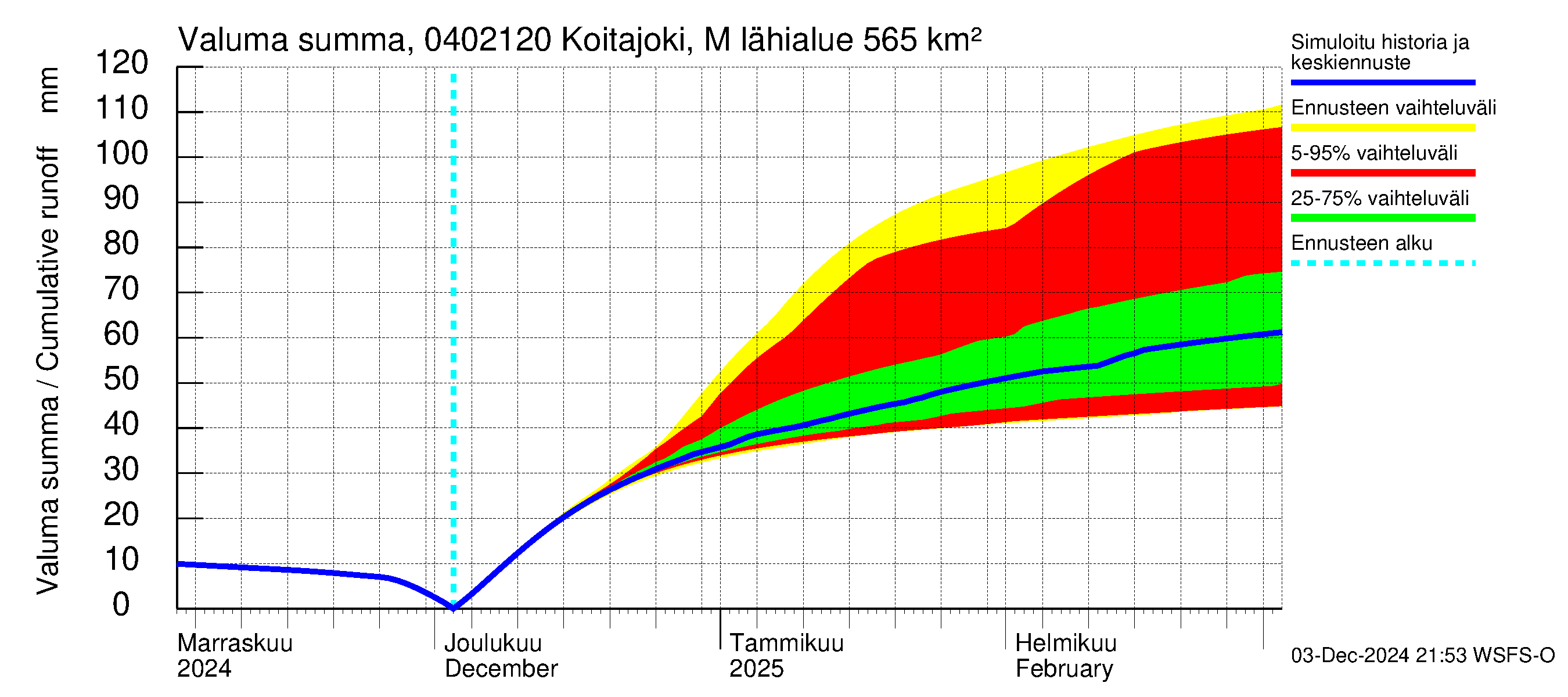 Vuoksen vesistöalue - Koitajoki Möhkönkoski: Valuma - summa