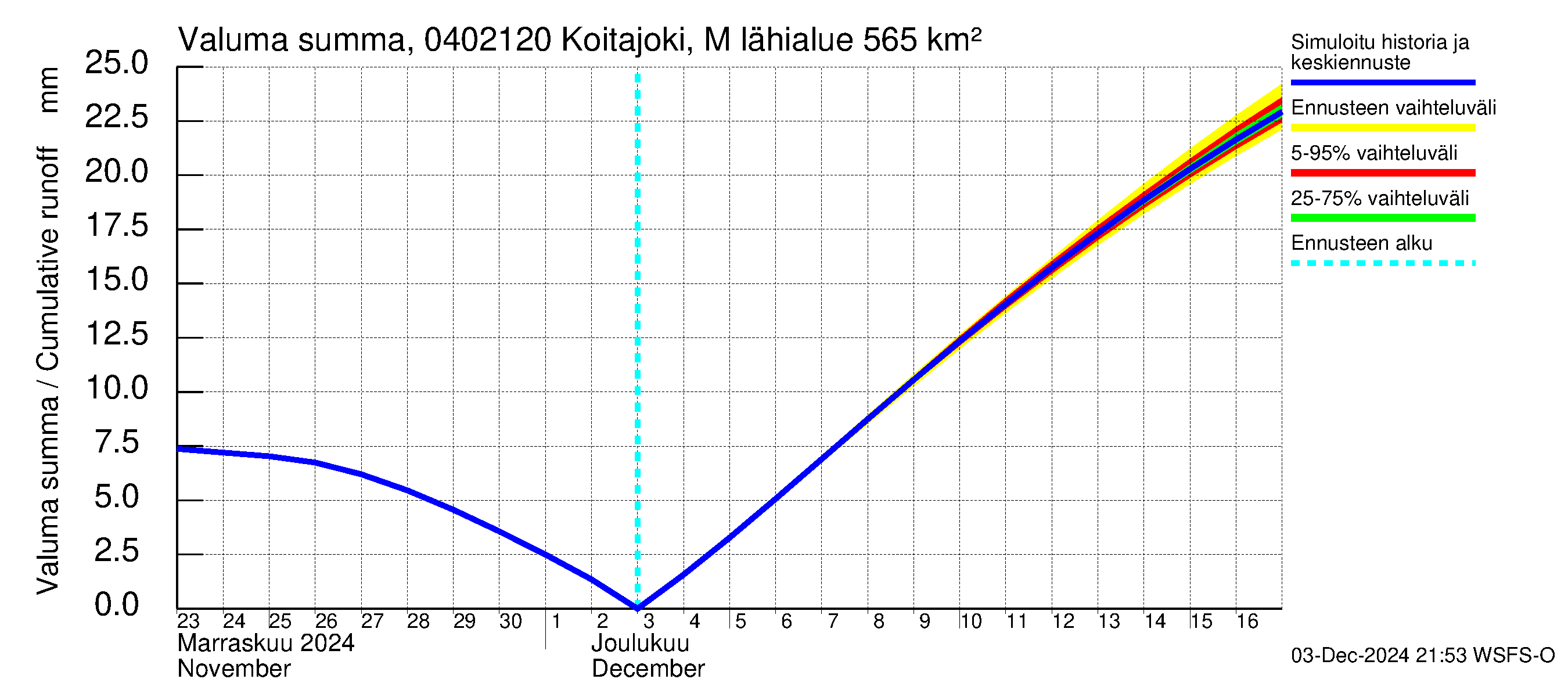 Vuoksen vesistöalue - Koitajoki Möhkönkoski: Valuma - summa