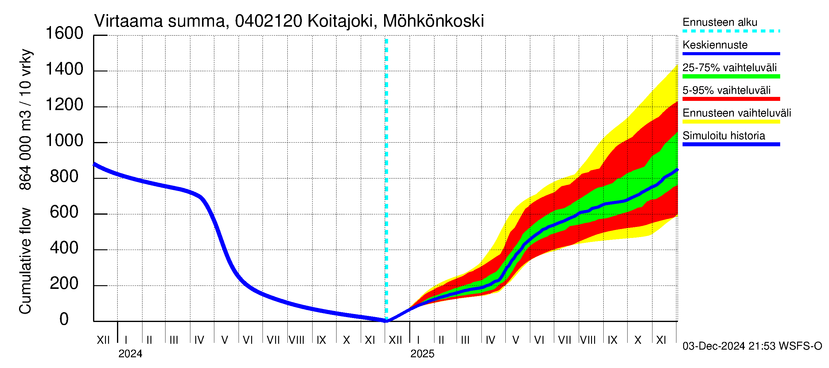 Vuoksen vesistöalue - Koitajoki Möhkönkoski: Virtaama / juoksutus - summa