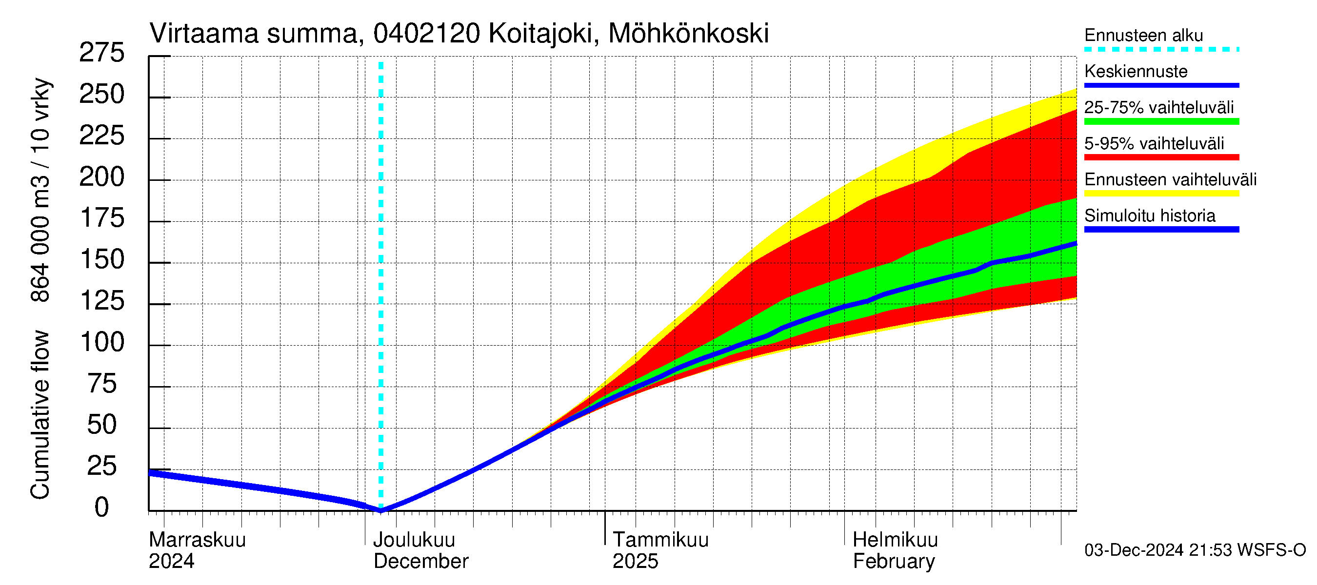 Vuoksen vesistöalue - Koitajoki Möhkönkoski: Virtaama / juoksutus - summa