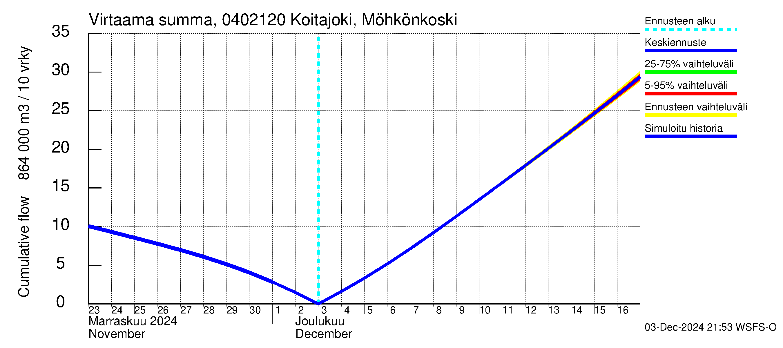 Vuoksen vesistöalue - Koitajoki Möhkönkoski: Virtaama / juoksutus - summa