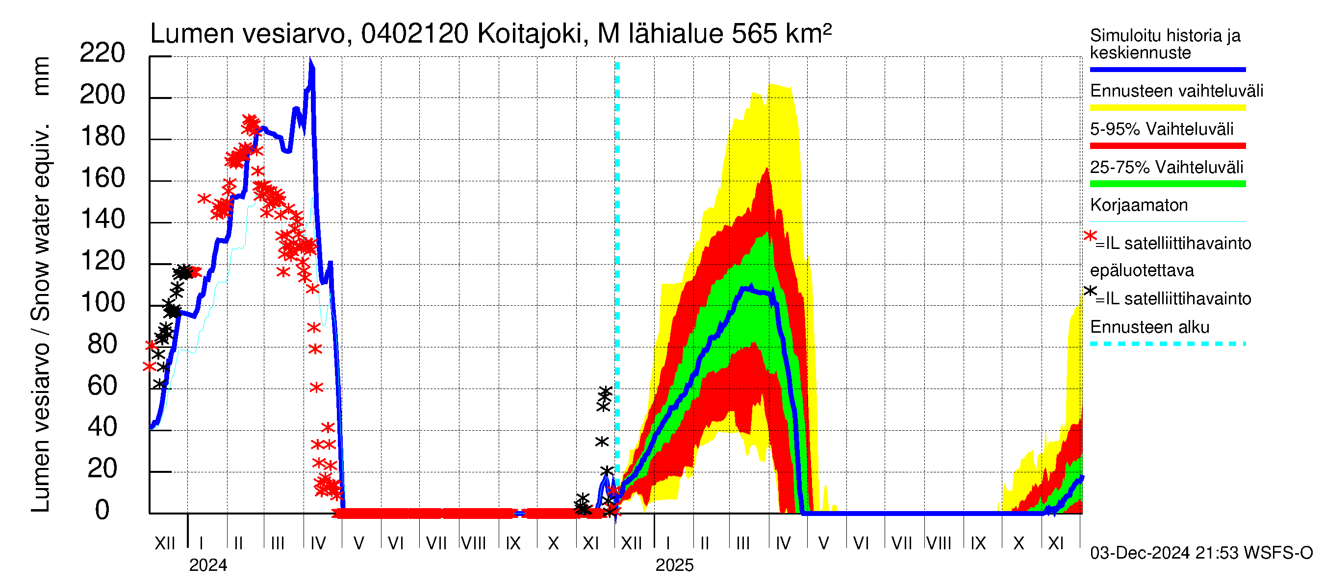 Vuoksen vesistöalue - Koitajoki Möhkönkoski: Lumen vesiarvo