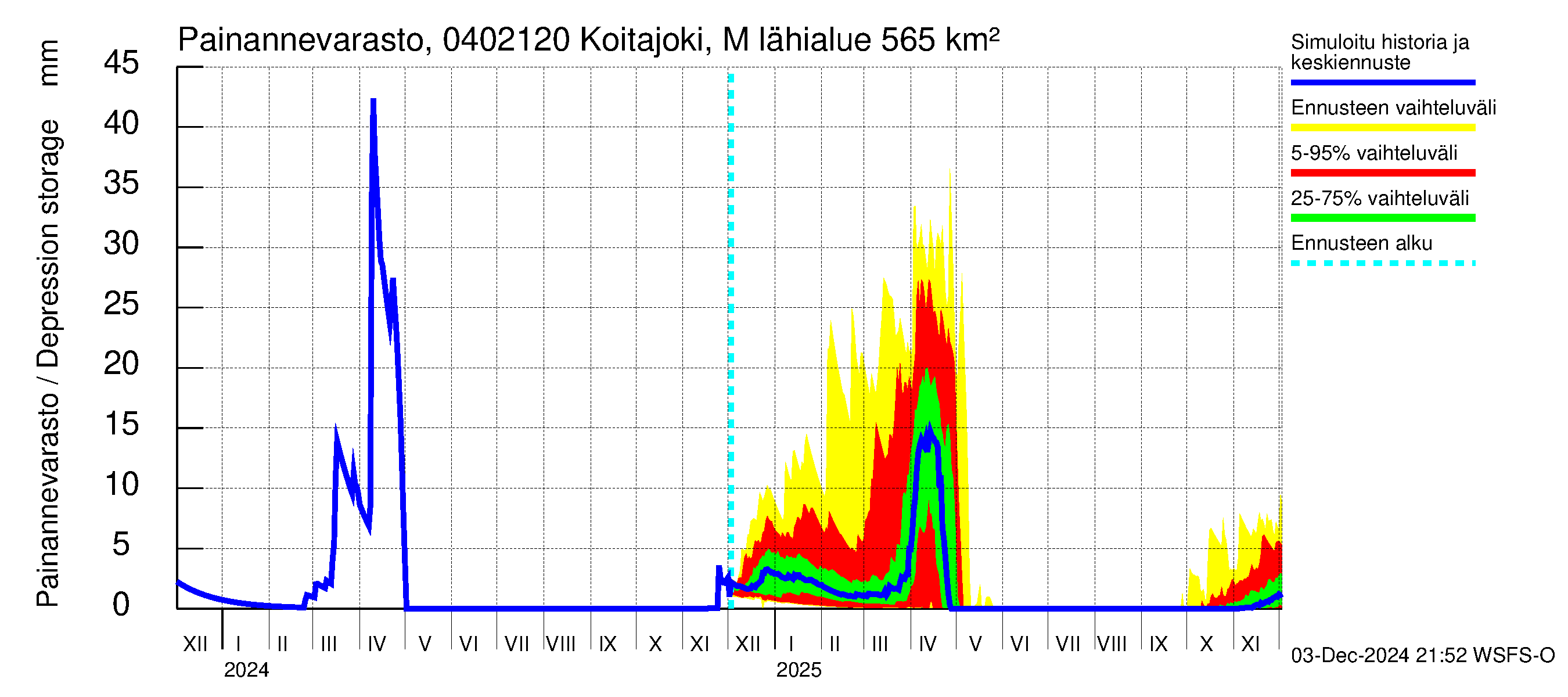 Vuoksen vesistöalue - Koitajoki Möhkönkoski: Painannevarasto